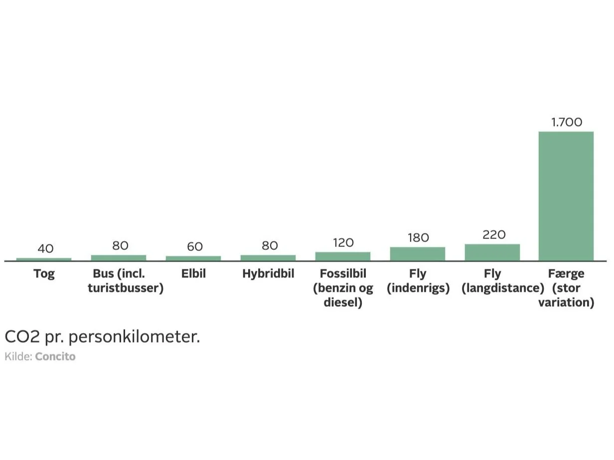 Overblik over emissioner ved forskellige transporttyper