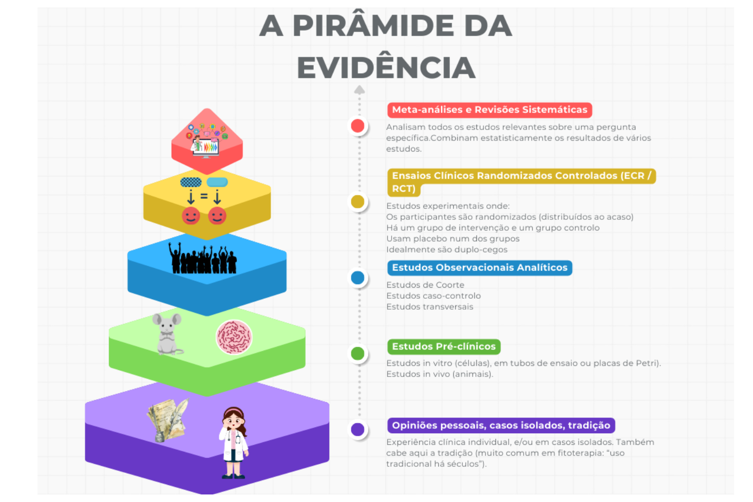 “Os estudos indicam que”…Breve ensaio sobre a pirâmide da evidência e a invenção da cadeira