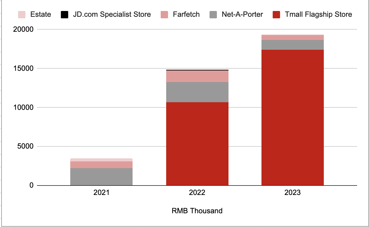 Brunello Cucinelli china sales