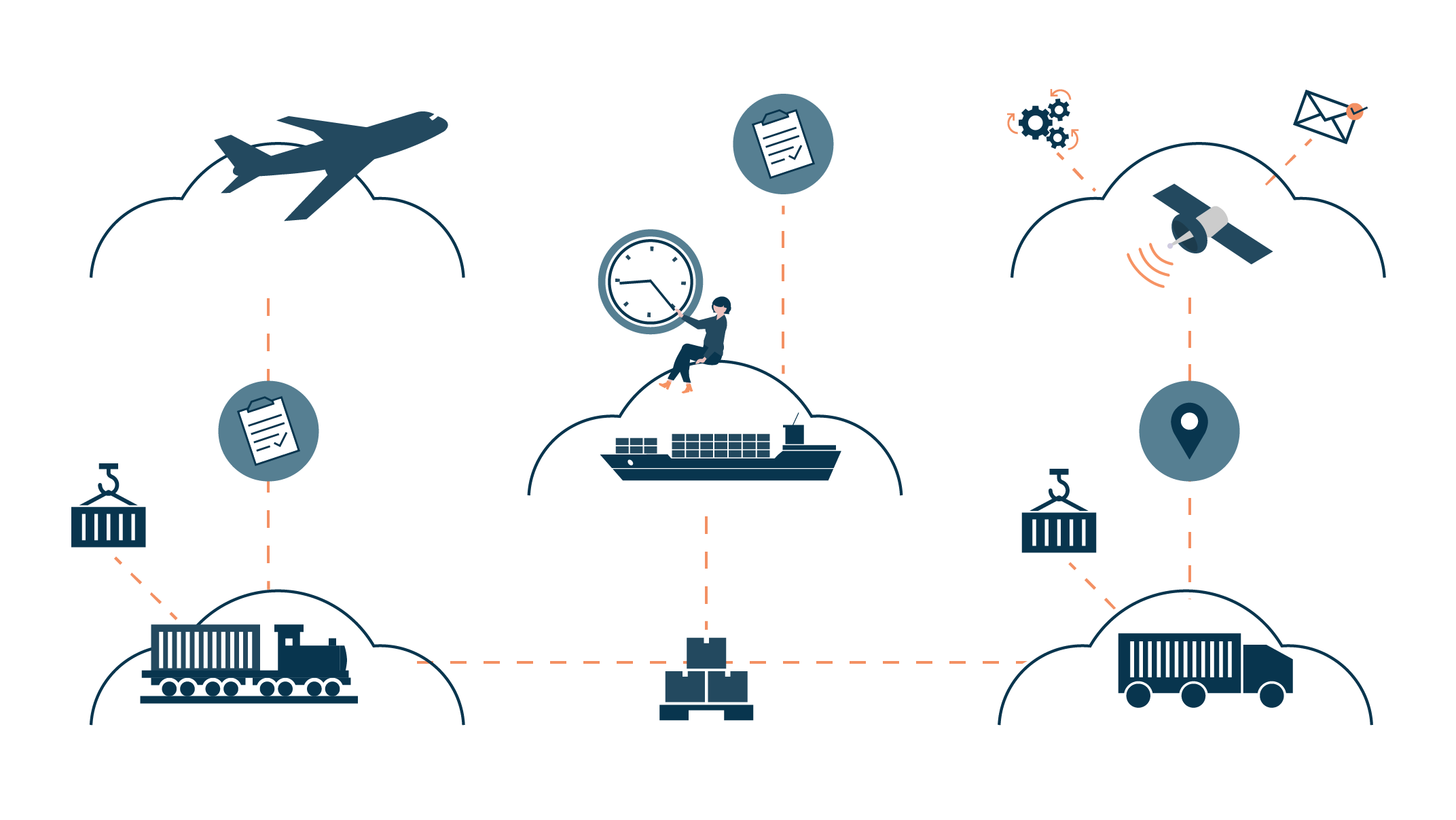 Diagram illustrating global supply chain logistics with icons of an airplane, cargo ships, trucks, and icons representing documents, clock, satellite, and location markers connected by dashed lines.