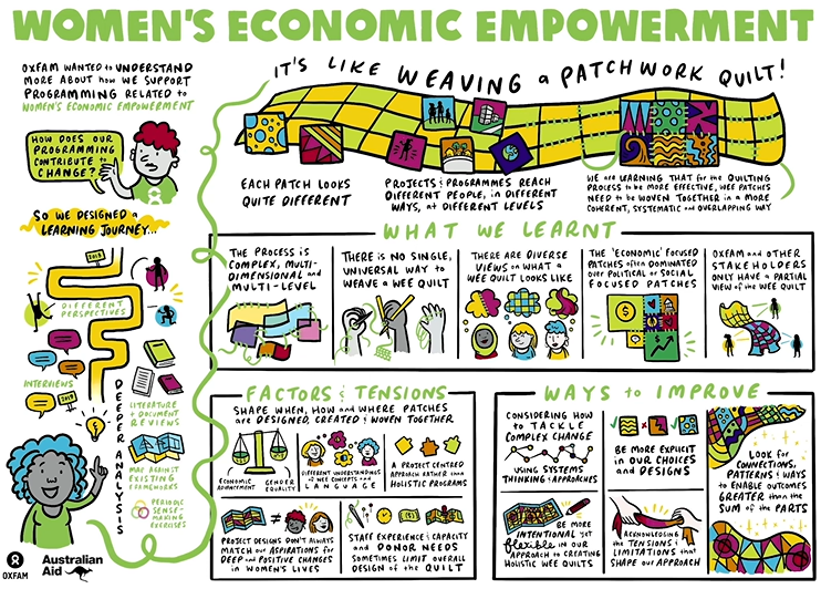Graphic recording of the practice review of Oxfam Australia's programs in Women's Economic Empowerment (WEE)