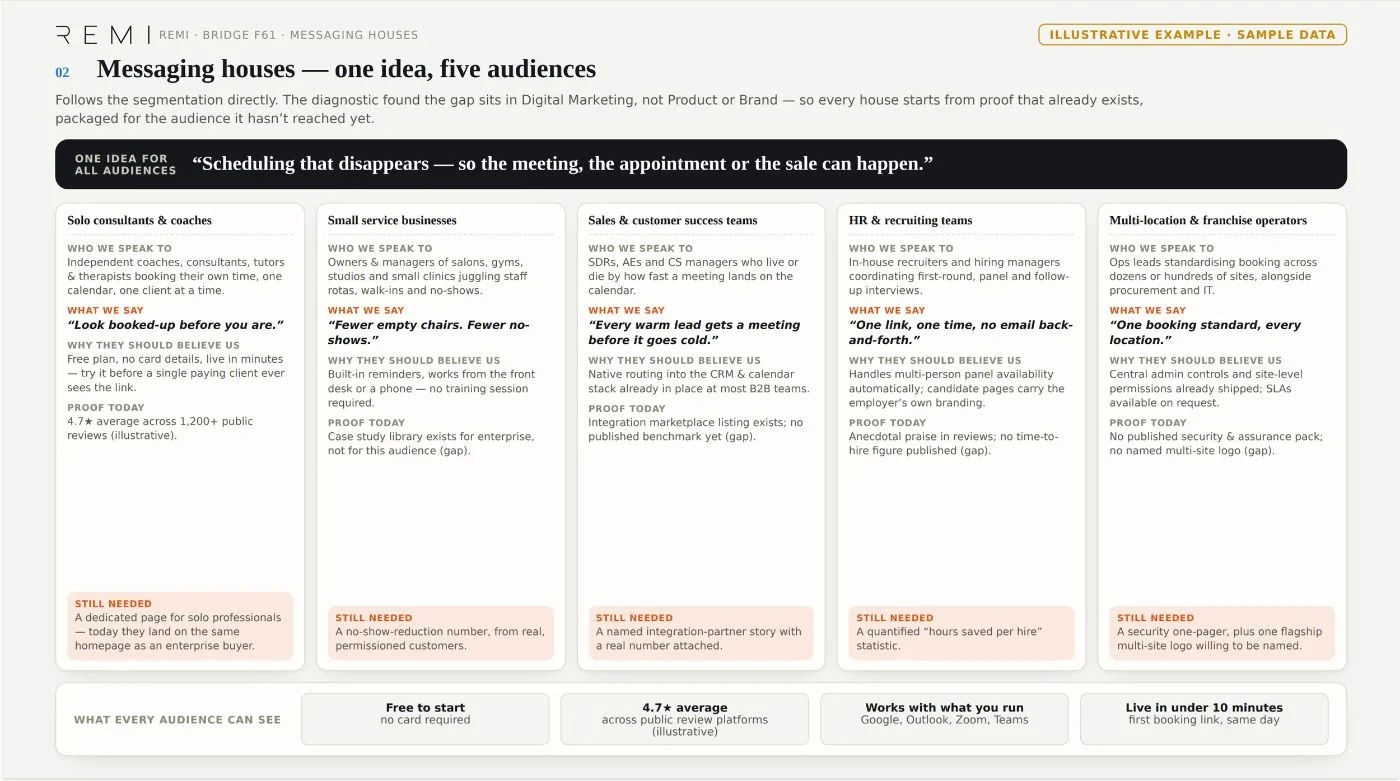 Sample REMI report page showing a messaging house for different audiences