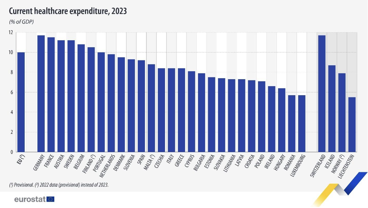 EU healthcare spending reaches 10% of GDP, amounting to €1.72 trillion in 2023