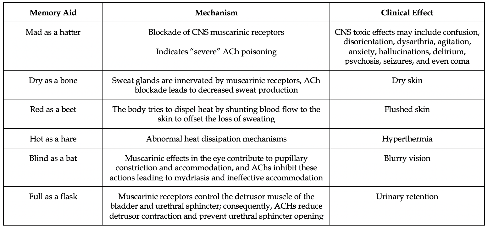 Anticholinergic Toxicity Mad as a Hatter — Emergency Medicine Board Review
