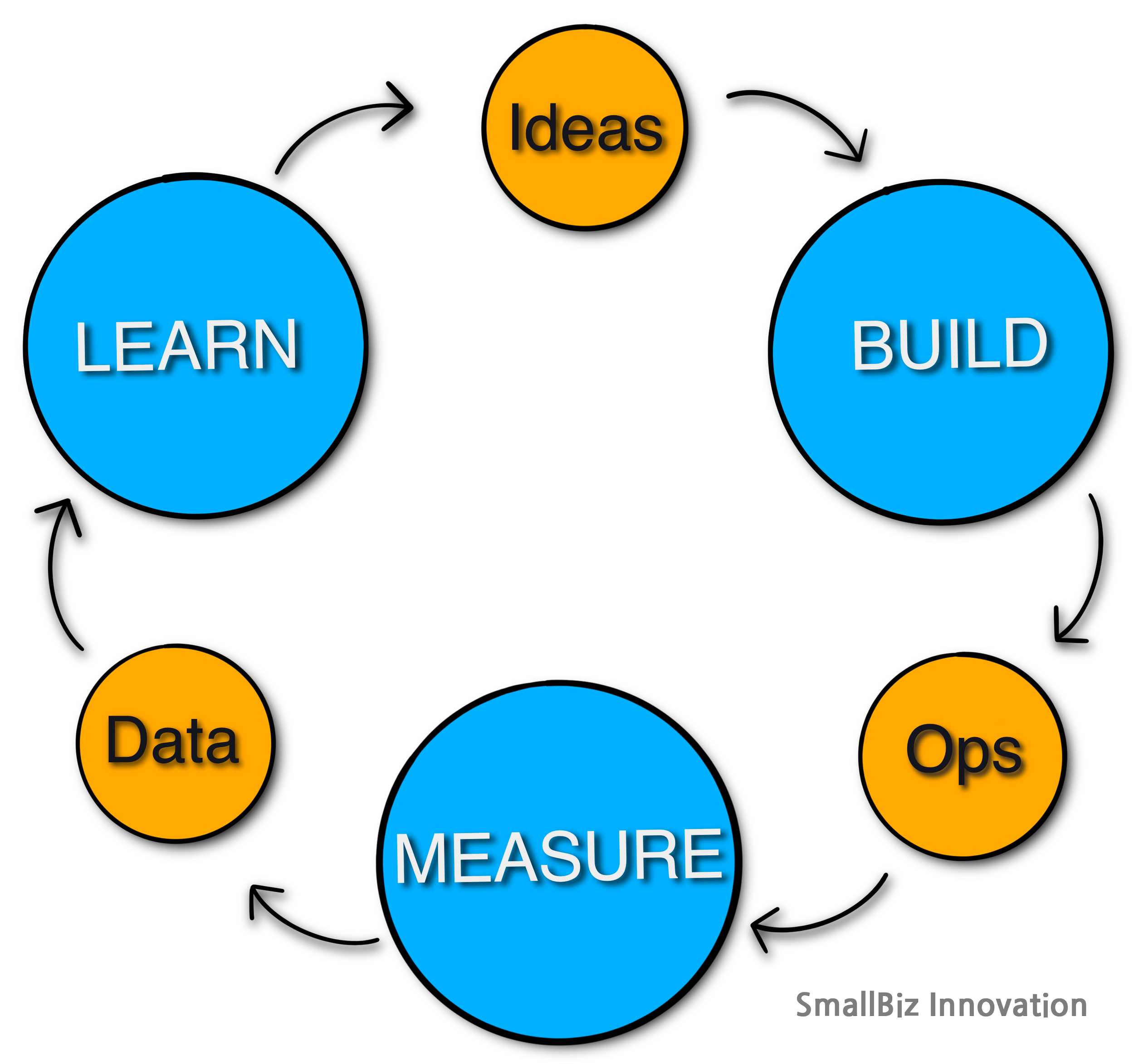 How to Build a Lean Operation for Your Small Business | SmallBiz ...