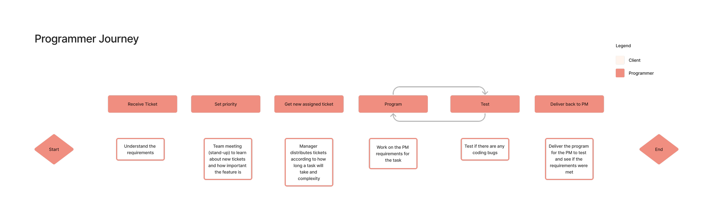 Accenture - Programmer Journey.png