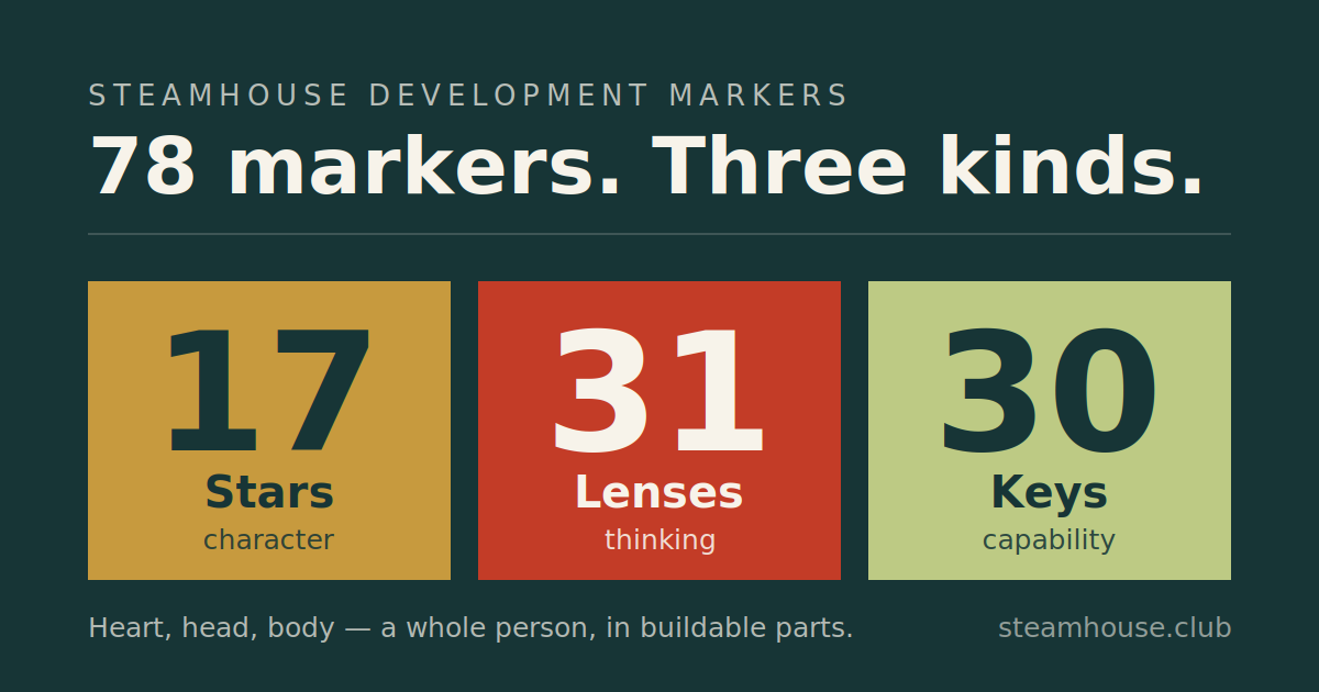 The Markers, Plainly Told