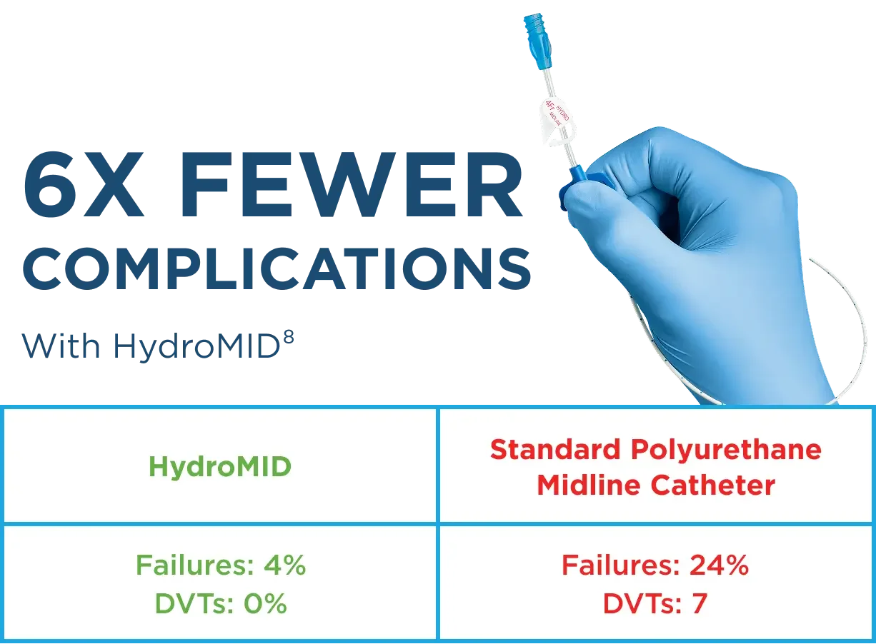 6X Fewer Complications