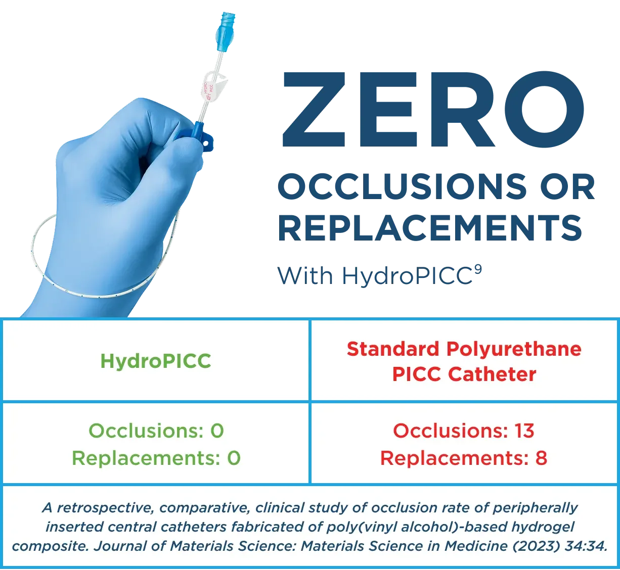 Zero Occlusions or Replacements