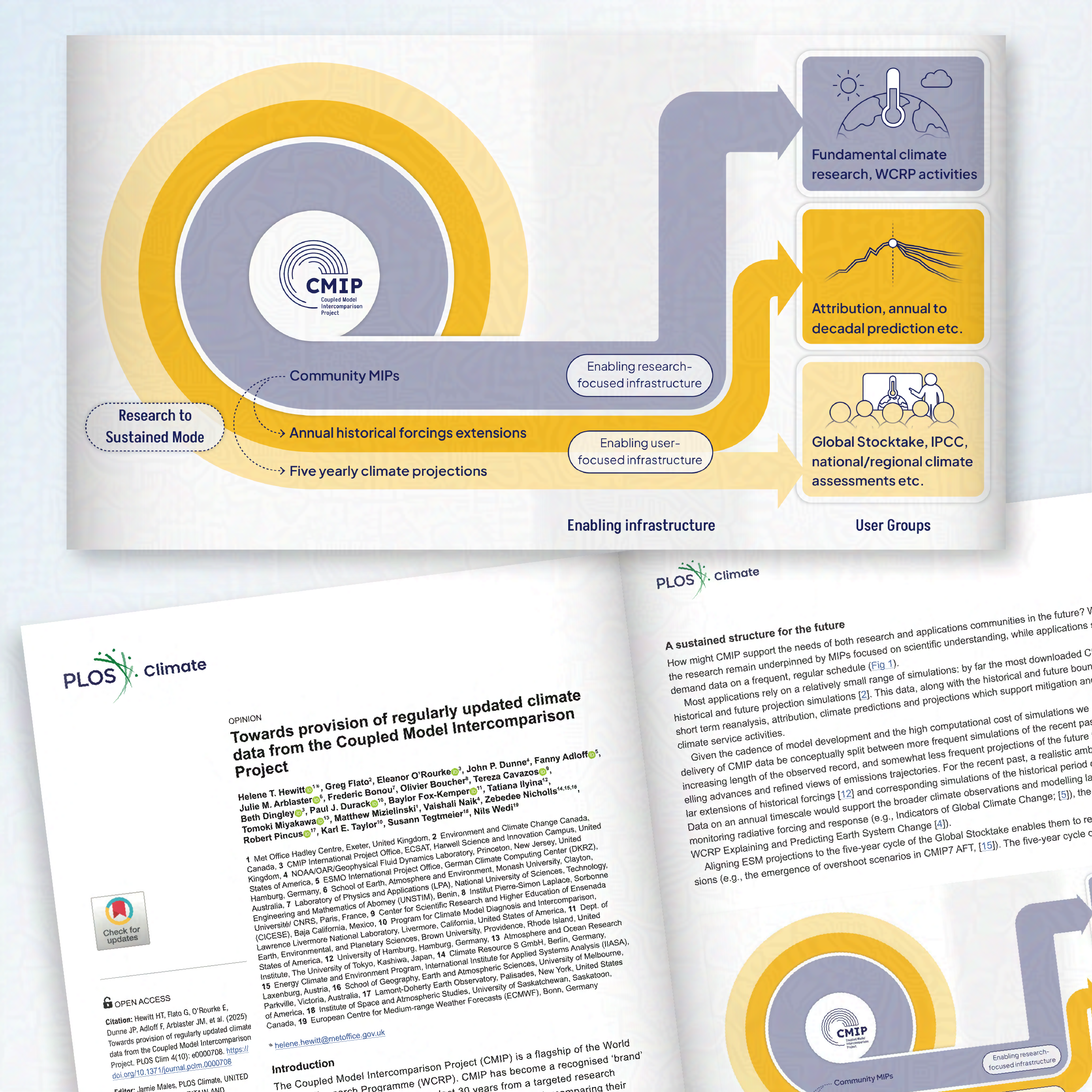 A graphic showing the relationship within climate research of user groups and enabling infrastructure.