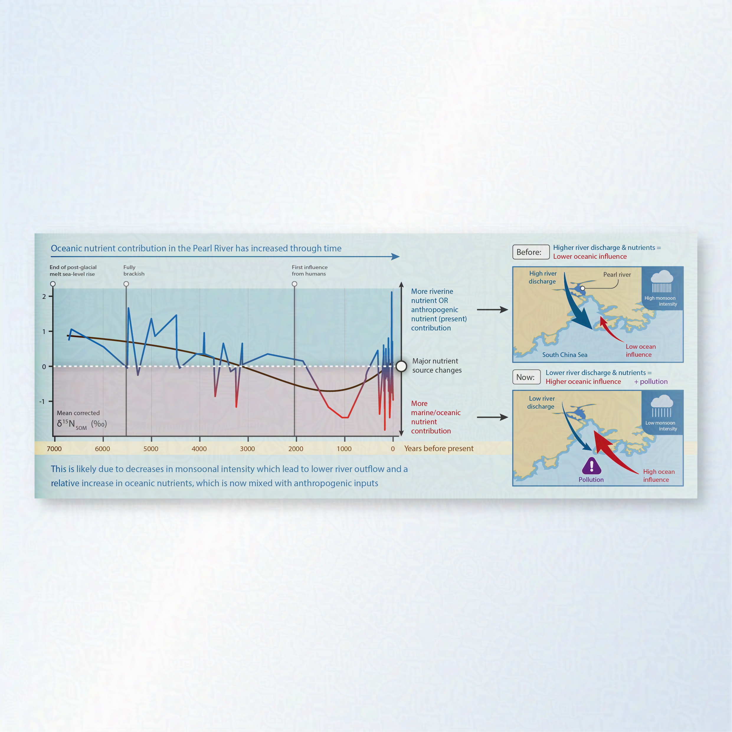 A graphical abstract showing how Oceanic nutrient contribution in the Pearl River has increased through time. Below is a graph demonstrating this principle, and next to it are two maps showing the difference between high and low monsoon intensity.