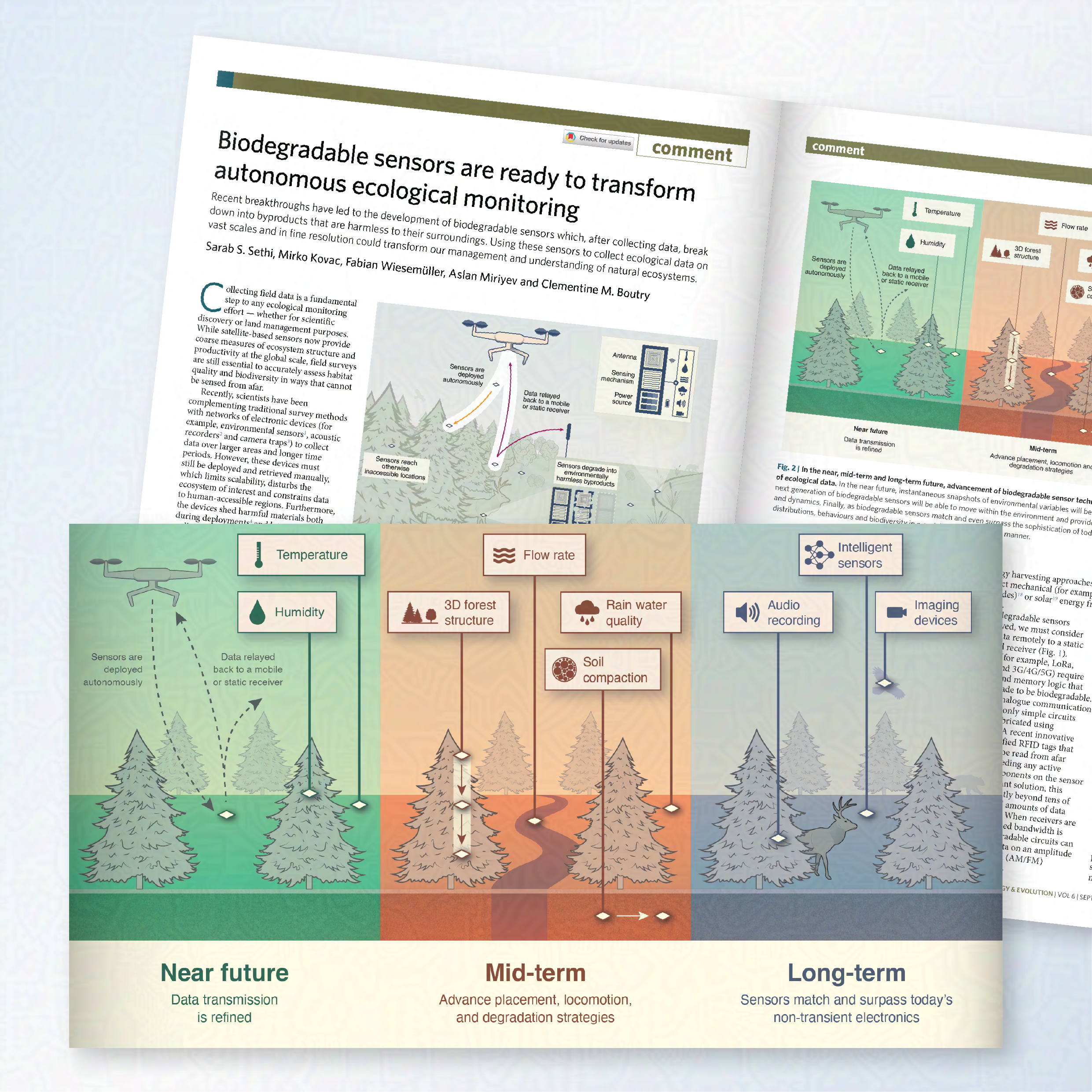 A 3 panel figure demonstrating the near, mid, and long term future goals of a biodegradable sensor project. The graphic shows the sensors collecting different data out in the field.