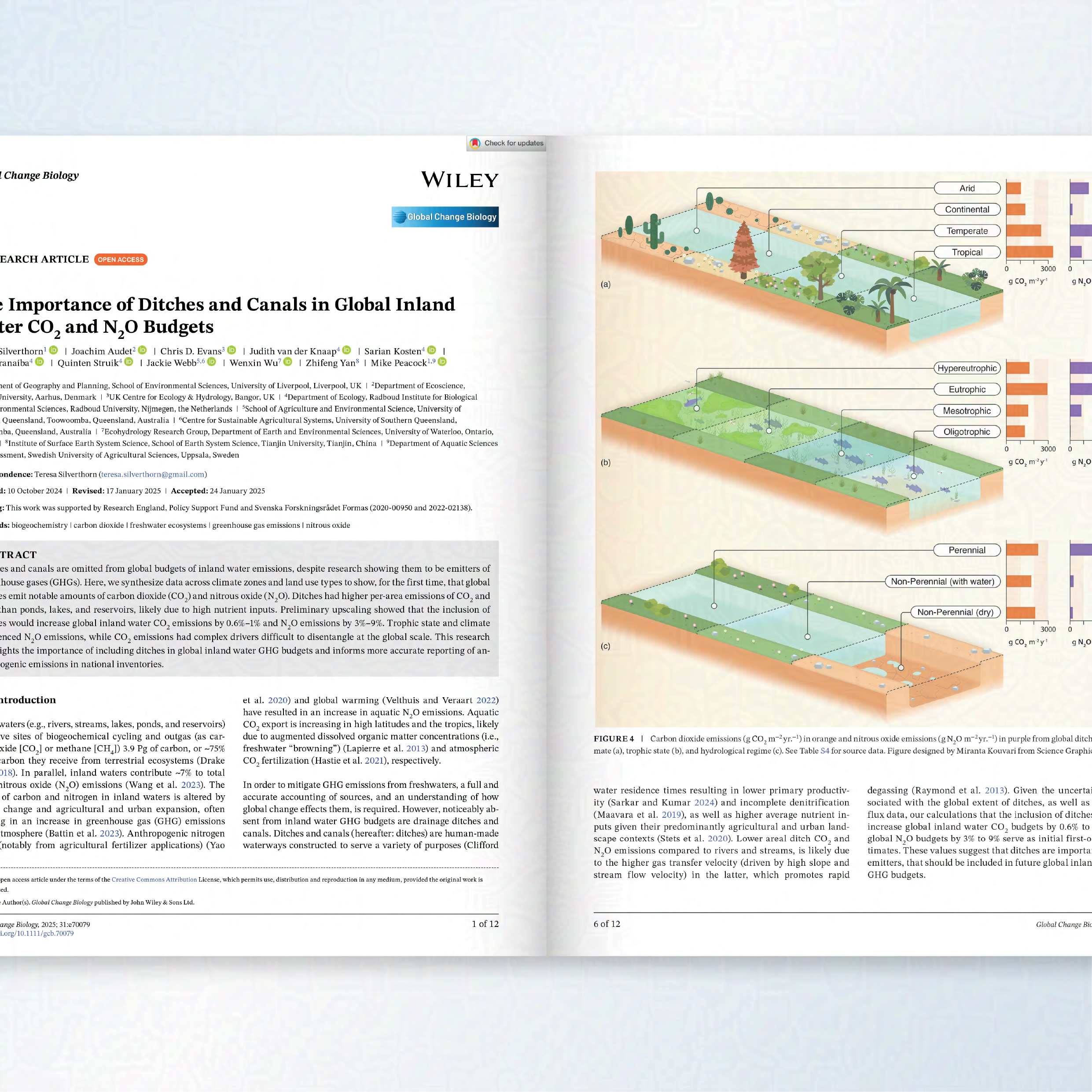 Paper figure showing carbon dioxide and nitrous oxide emissions from ditch and canal systems. Each canal system is shown in cross section with graph pull outs for the emissions. 