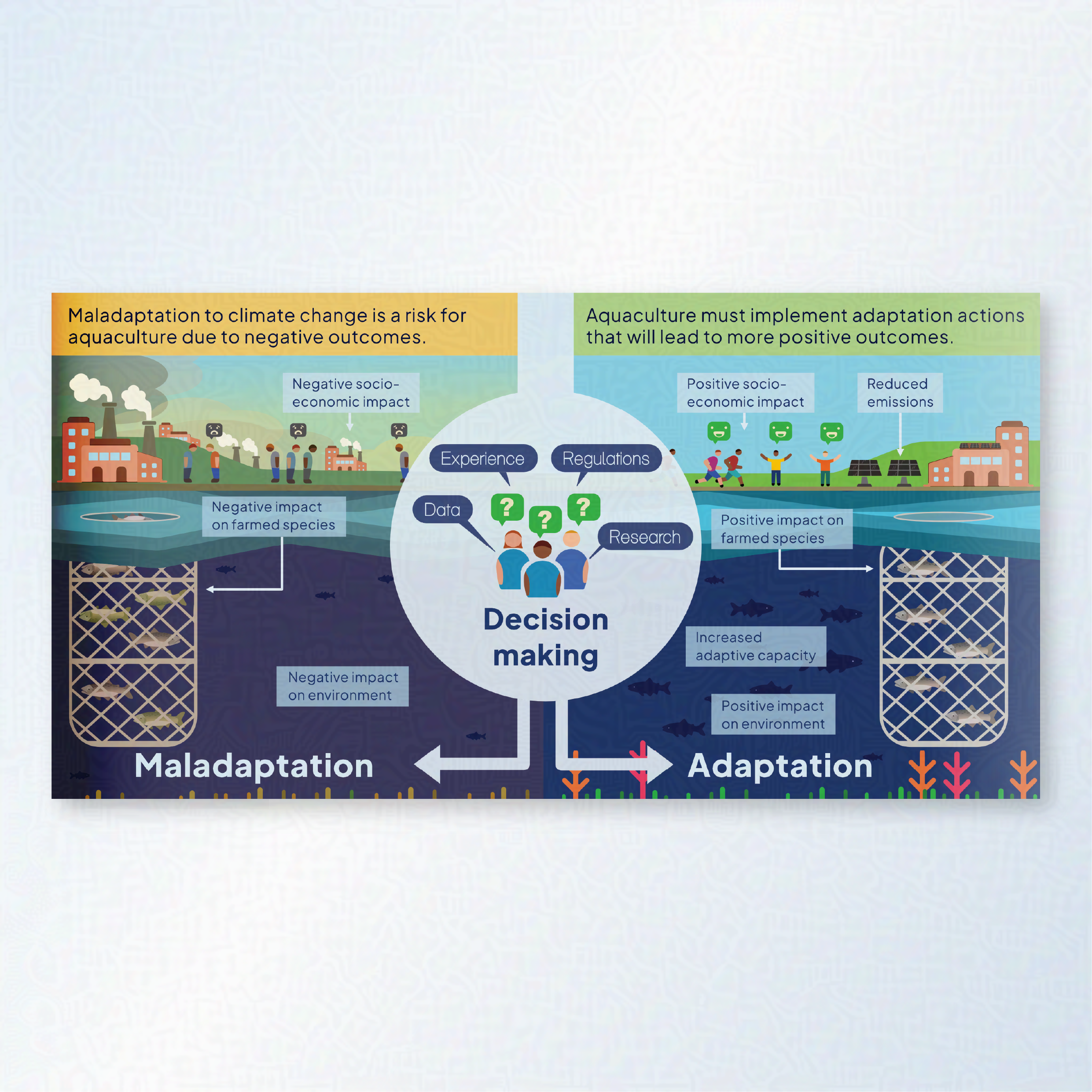 A graphical abstract which shows maladaption to climate change is a risk for aquaculture and needs to be considered in decision making. Underneath a sea and shores scene shows the difference between a maladaptions to climate change ( bad for the fish