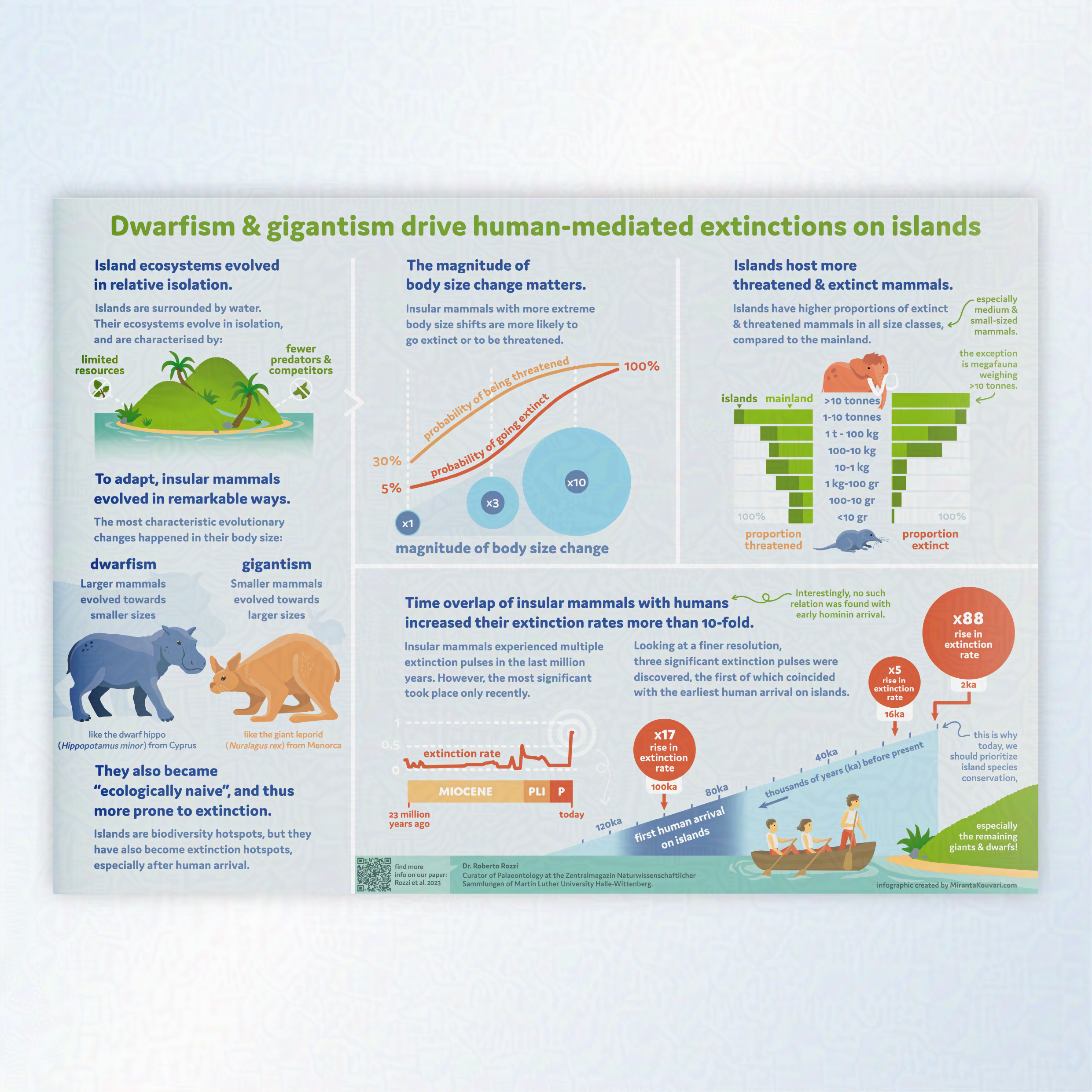 A poster with the title: Dwarfism and gigantism drive human-mediated extinction on islands.  The posters has images showing animals undergoing dwarfism and gigantism, graphs showing the magnitude of bodysize change,  and the time overlap of insular m