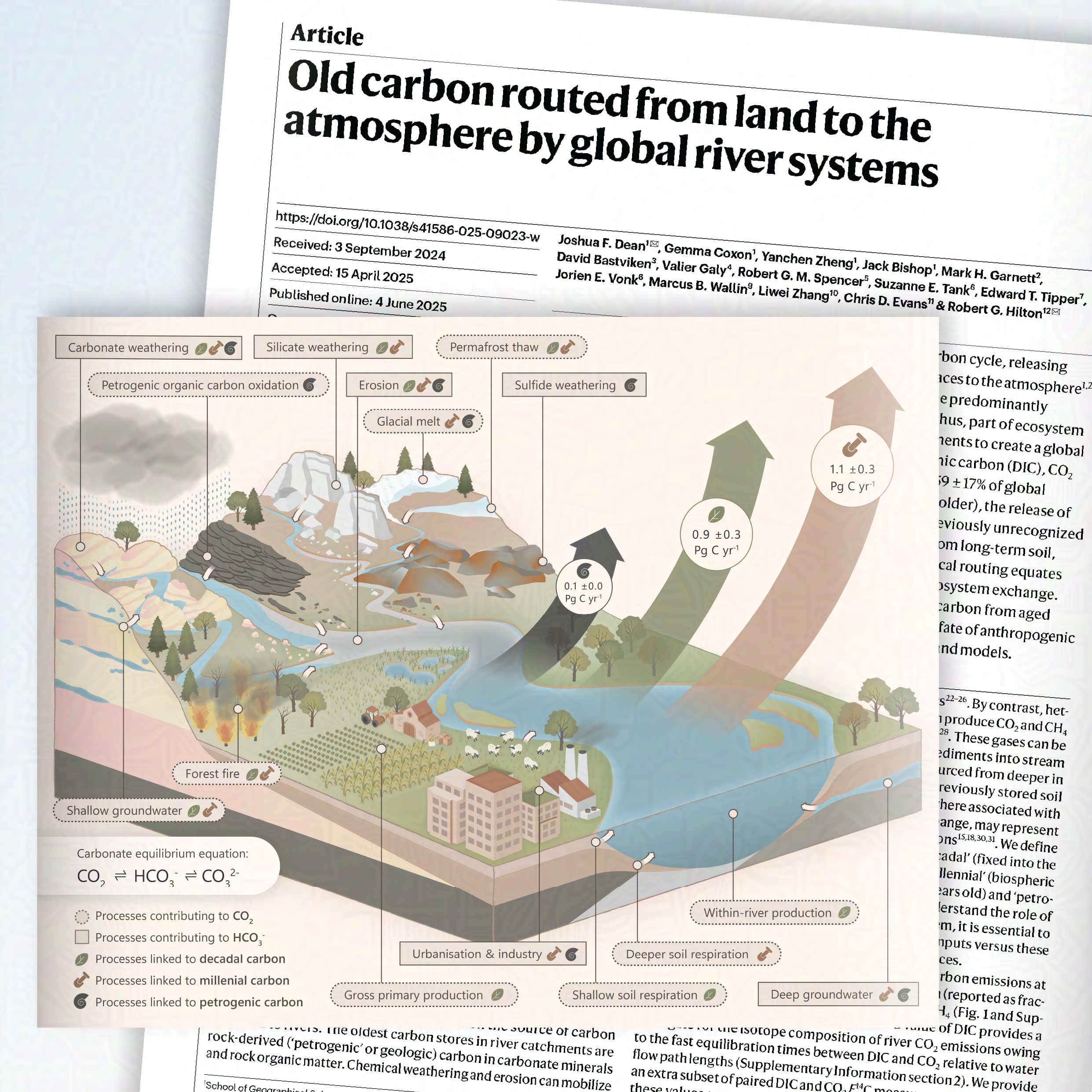 A landscape infographic figure showing the movement of old carbon from land to atmosphere by global river systems. The landscape is labelled with the movement of the carbon.