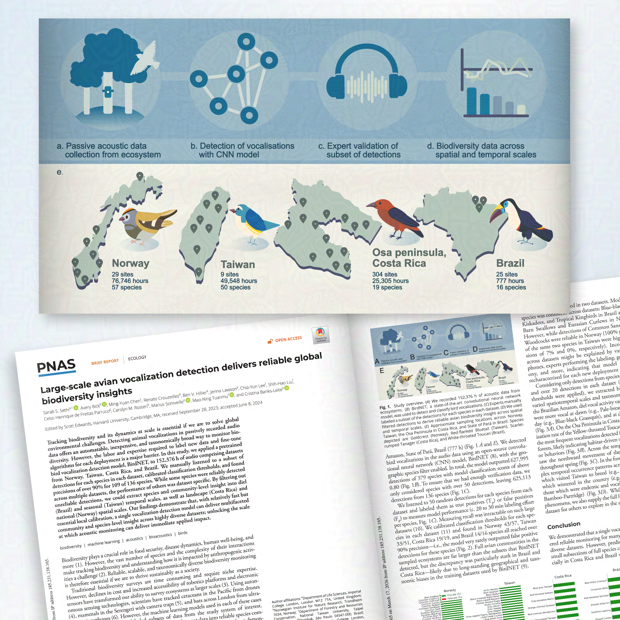 Paper figure showing methodology of large scale audio sampling of birds around the Osa peninsula for a machine learning project. Underneath maps show different sampling areas. 