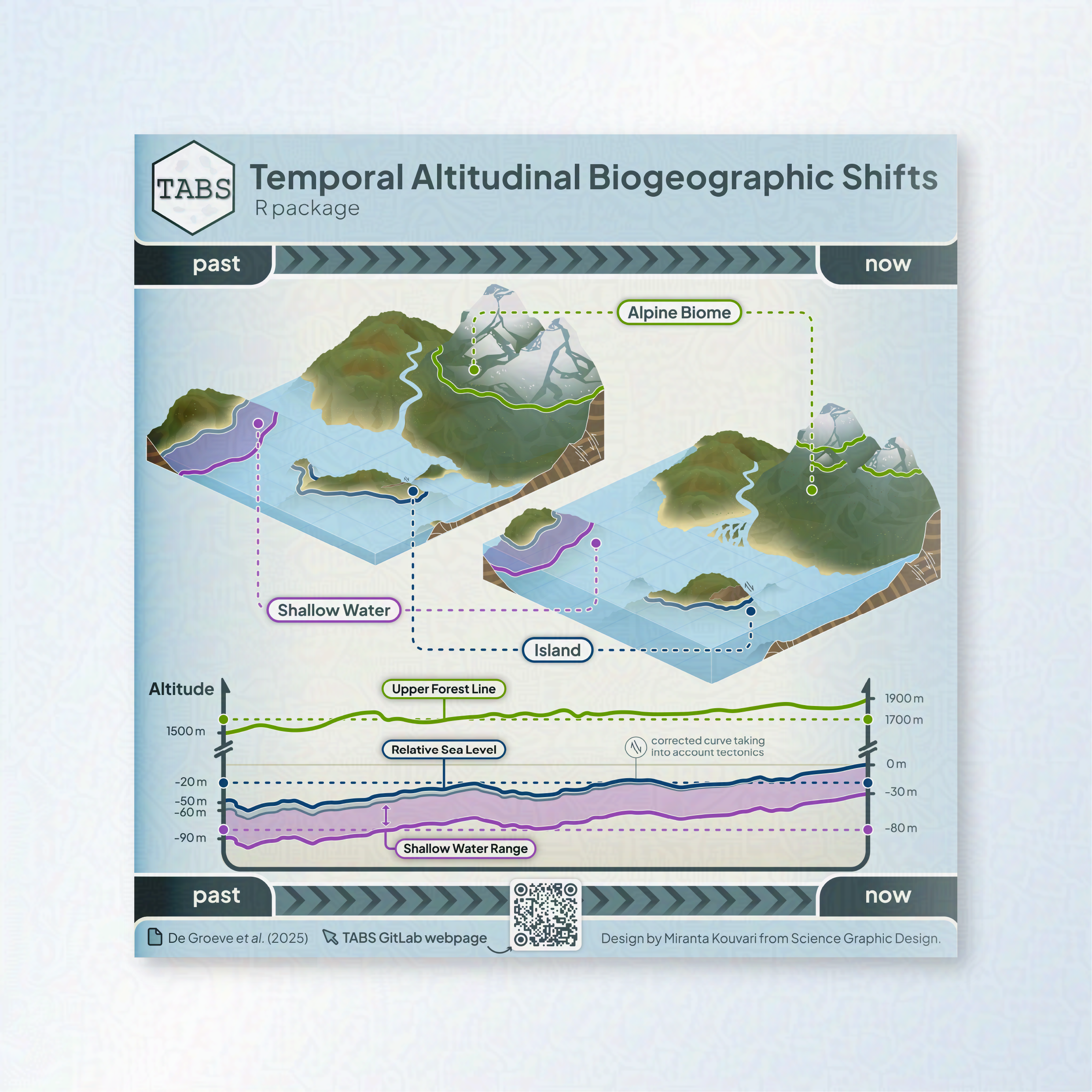A graphical abstract showing the new TABS (Temporal Altitudinal Biogeographic Shifts) package for R. The abstract shows a past and present landscape with a graph underneath showing changes in sea level and forest coverage. 