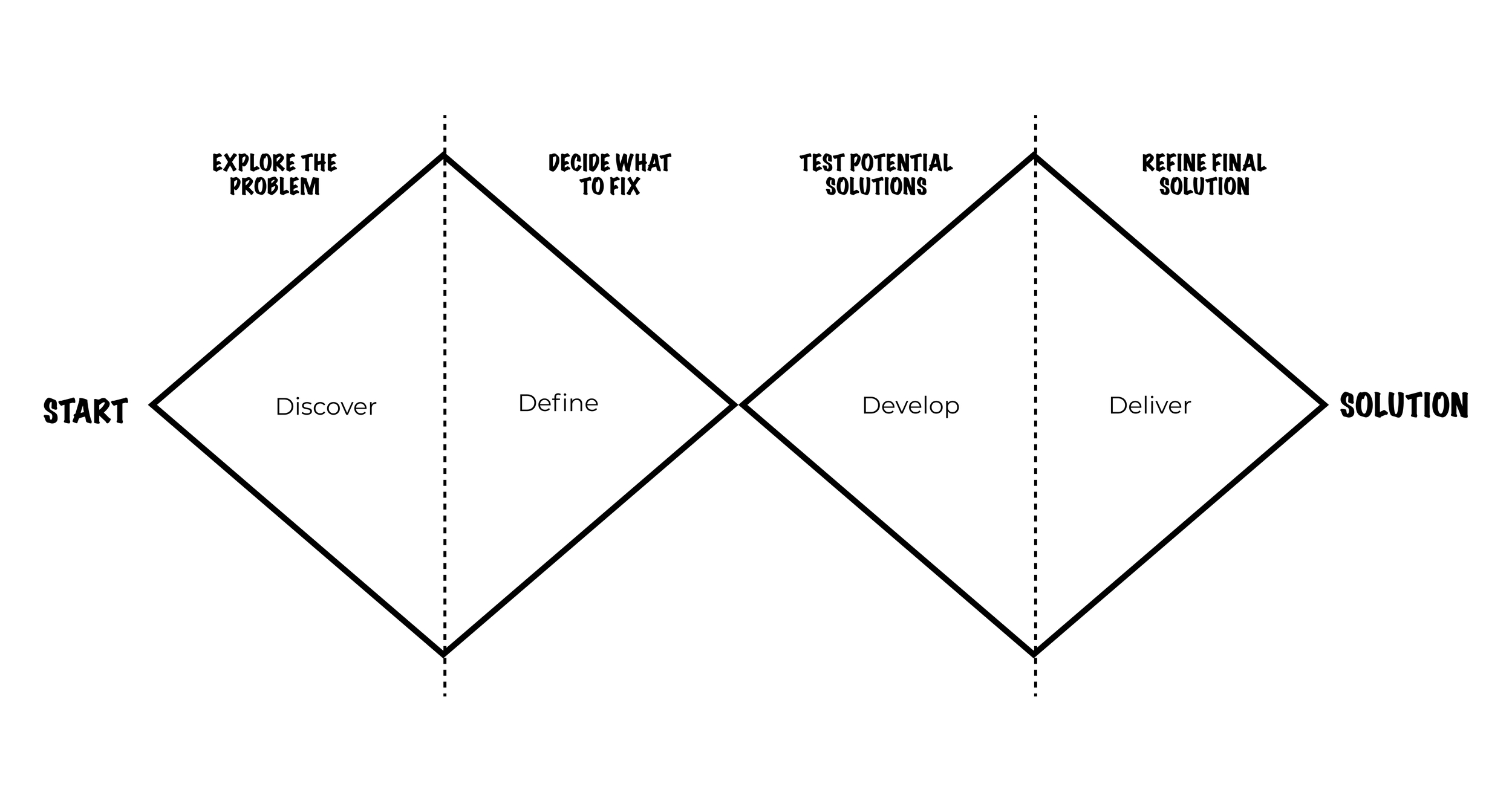 double diamond process