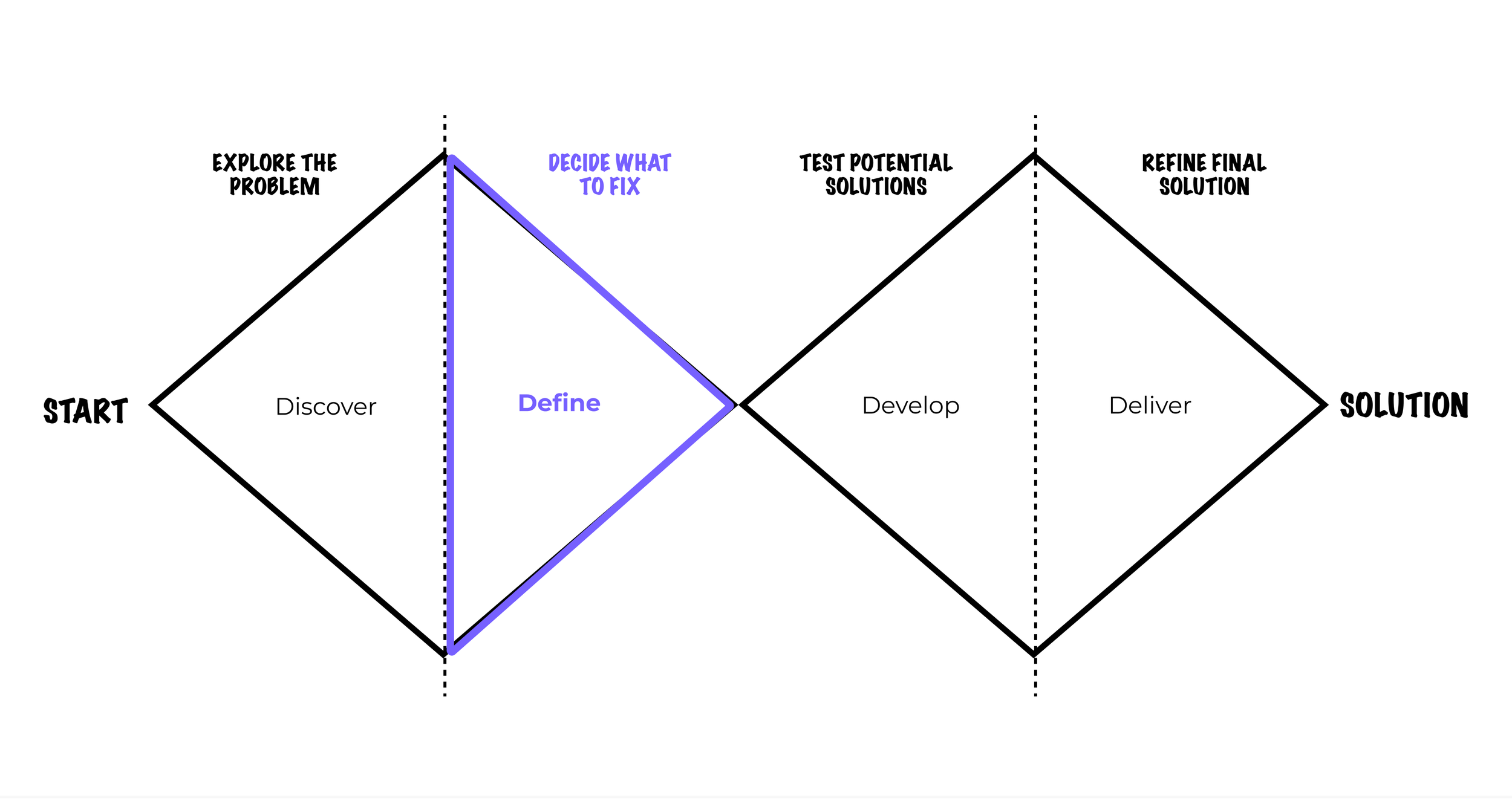 Define - double diamond process