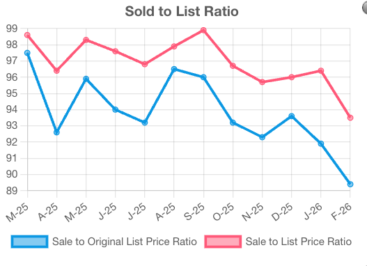 Sold to List price ratio.png