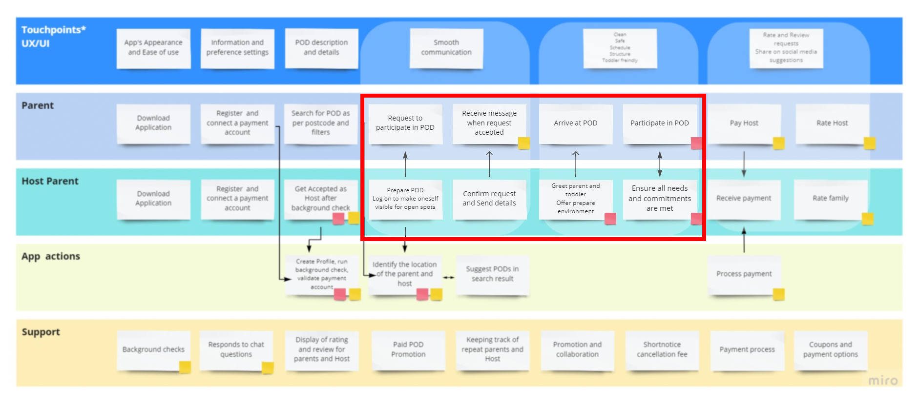 Core Values for Service Design: Poddler — UX Research