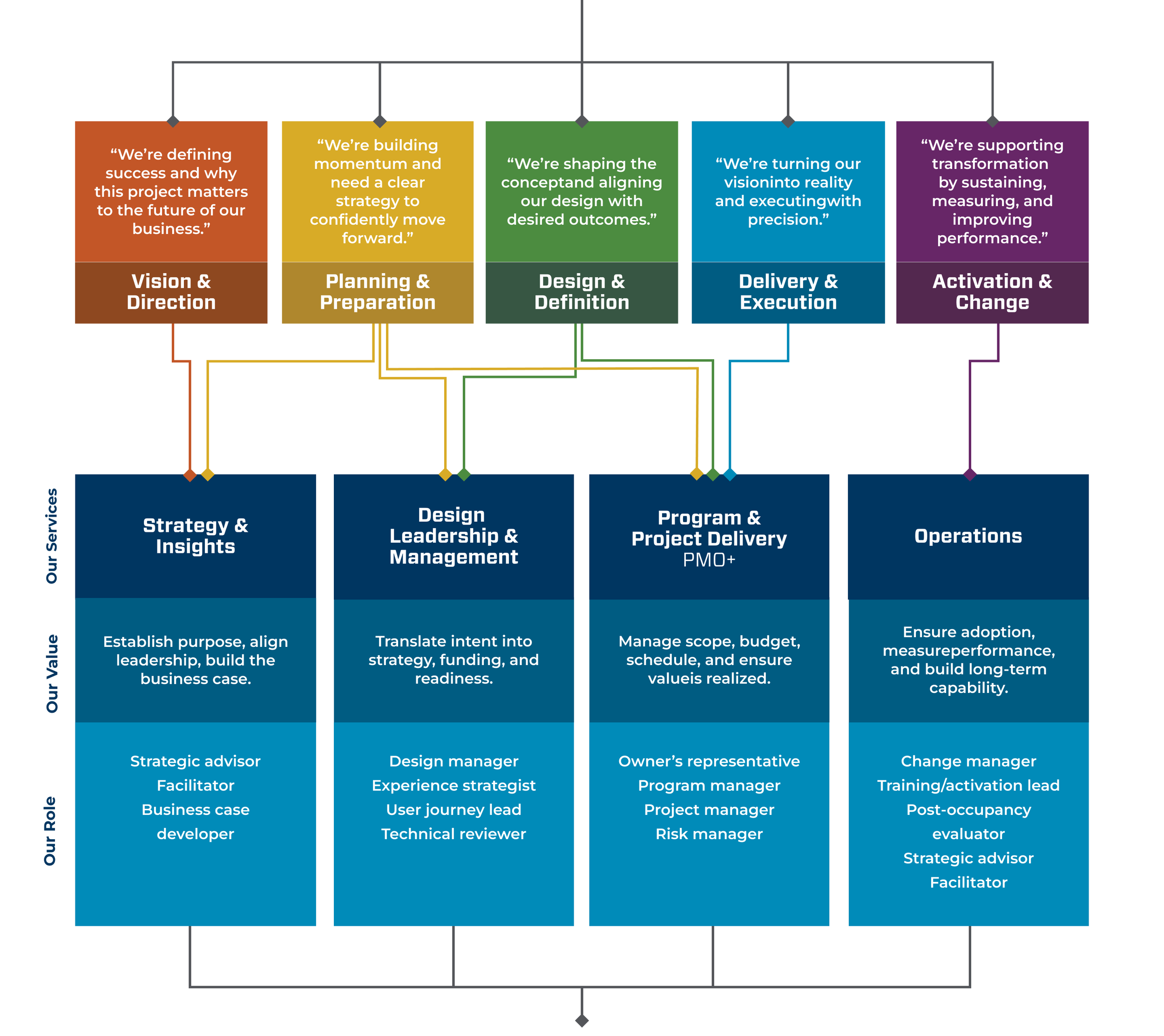 Flow chart that outlines a typical project process and maps the stages to 39Forwards suite of services: strategy and insights, design leadership, program and project delivery, and operations.