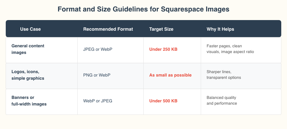 Table of recommended squarespace images formats and sizes by use case