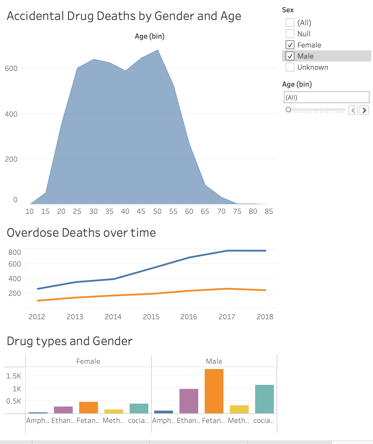 Drug Overdose Deaths Data Analysis 