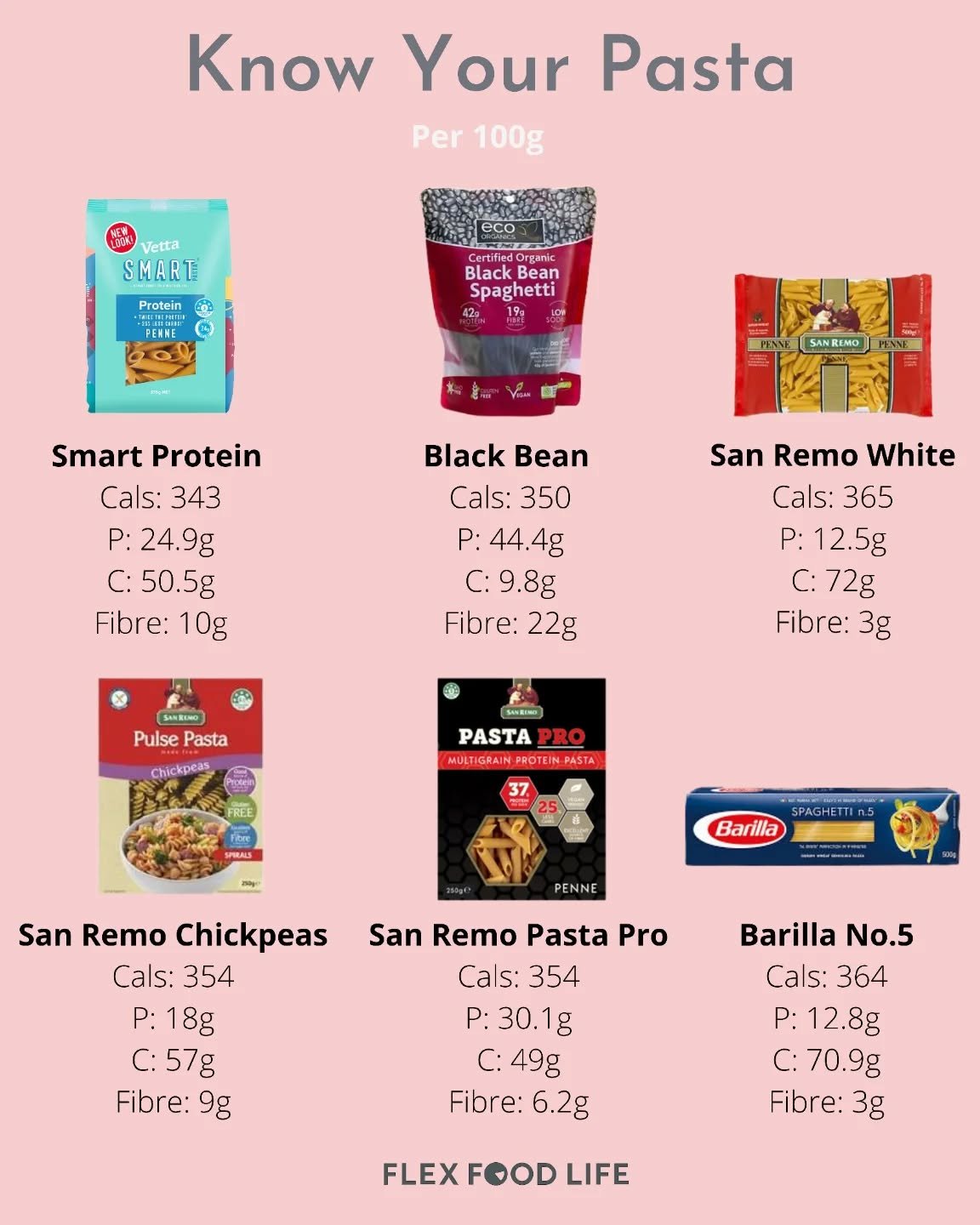 𝗣𝗔𝗦𝗧𝗔 𝗖𝗛𝗔𝗧 🍝

If you&rsquo;ve been reaching for zoodles or skipping pasta because of carbs, I get it. I used to do the same.

But when we actually look at the nutrition label, many pastas don&rsquo;t differ much in calories. What does diffe