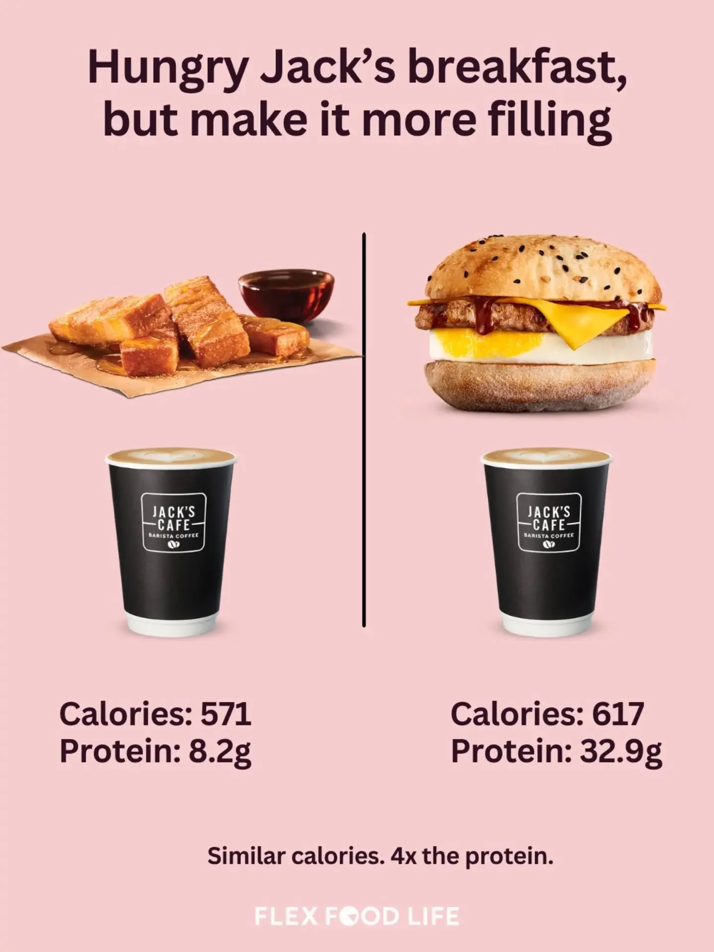 46 extra calories. Almost 25g MORE protein. From the same Hungry Jack's breakfast run! 👀

And yes, the latte stays. Obviously. 😉

Here's how the two brekkies compare:

4 French Toast Fingers + latte: 571 calories | 8.2g protein

Sausage &amp; Egg T