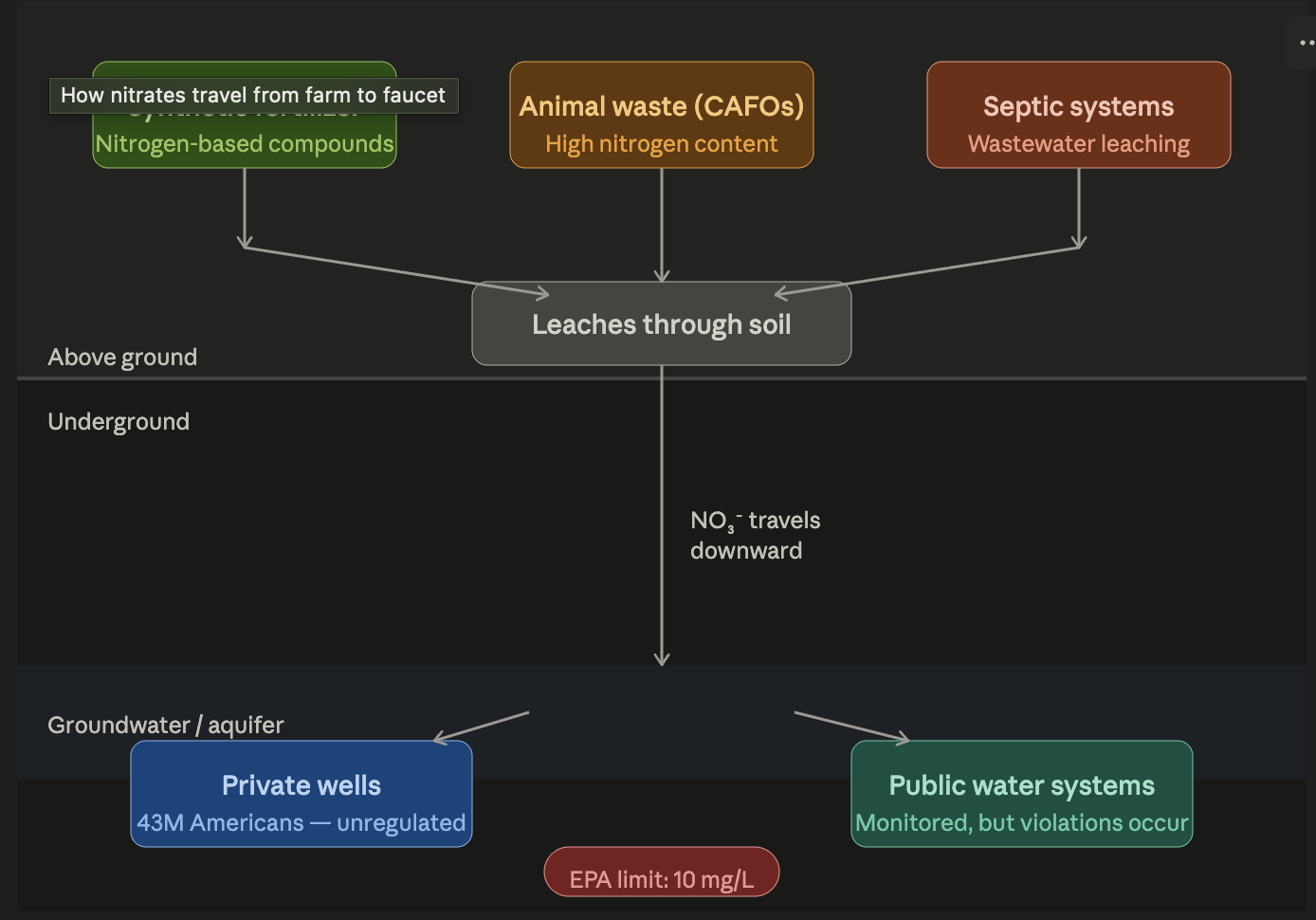 Nitrates:  The Invisible Contaminant