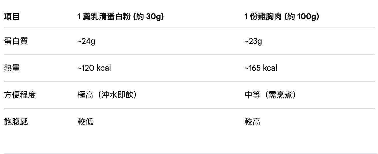 項目1 羹乳清蛋白粉 (約 30g)1 份雞胸肉 (約 100g)蛋白質~24g~23g熱量~120 kcal~165 kcal方便程度極高（沖水即飲）中等（需烹煮）飽腹感較低較高