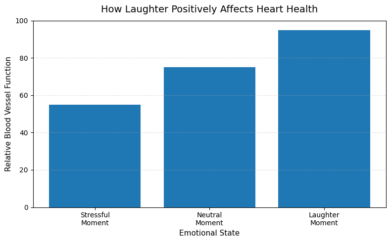 Chart showing improved heart health during moments of laughter compared to stressful moments”