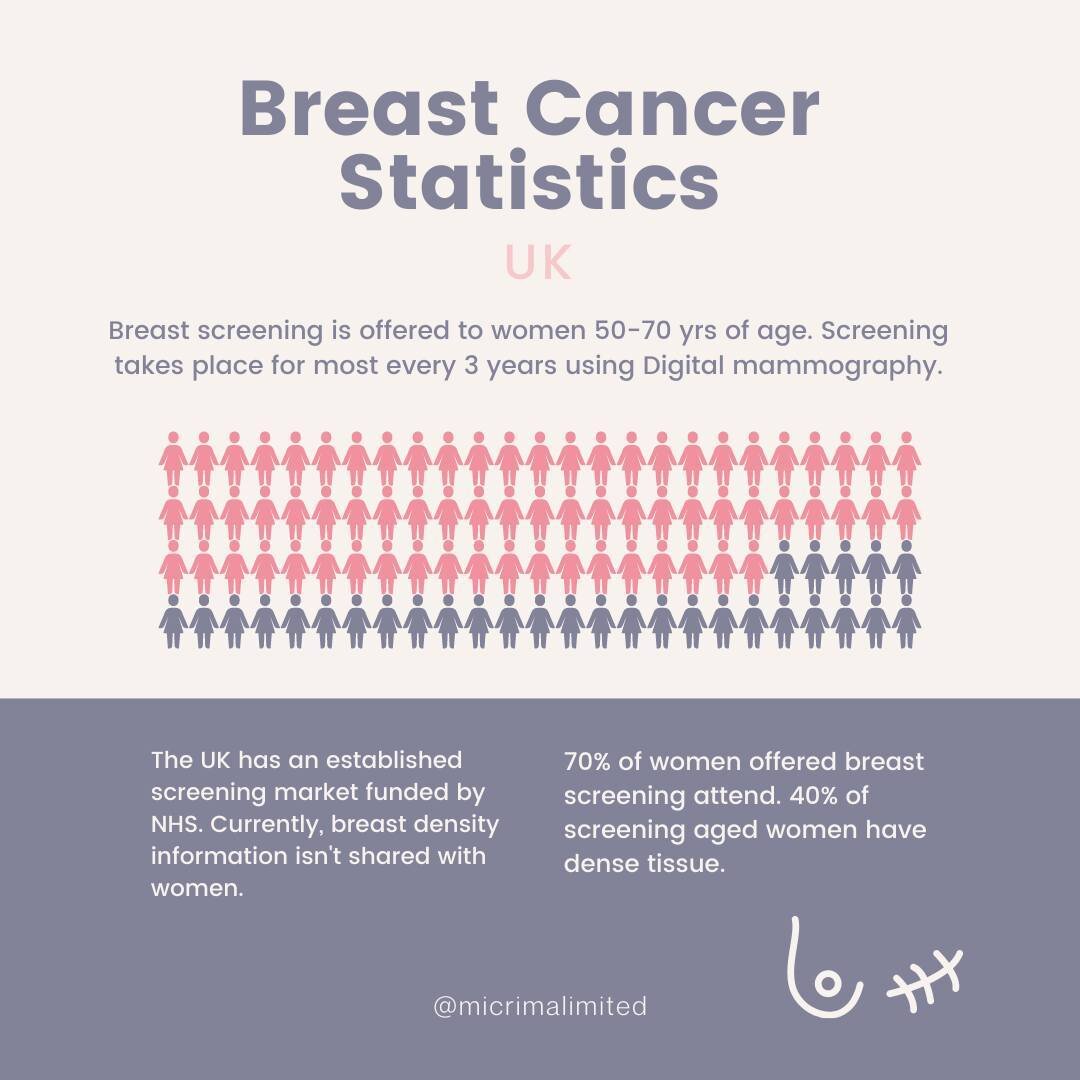 Breast Screening Statistics ~ UK⁠
⁠
🍒 Breast screening is offered to women 50-70 years of age, every 3 years using digital mammography. ⁠
⁠
🍒 70% of women who are offered breast screening attend. ⁠
⁠
🍒 40% of screening aged women have dense tissue