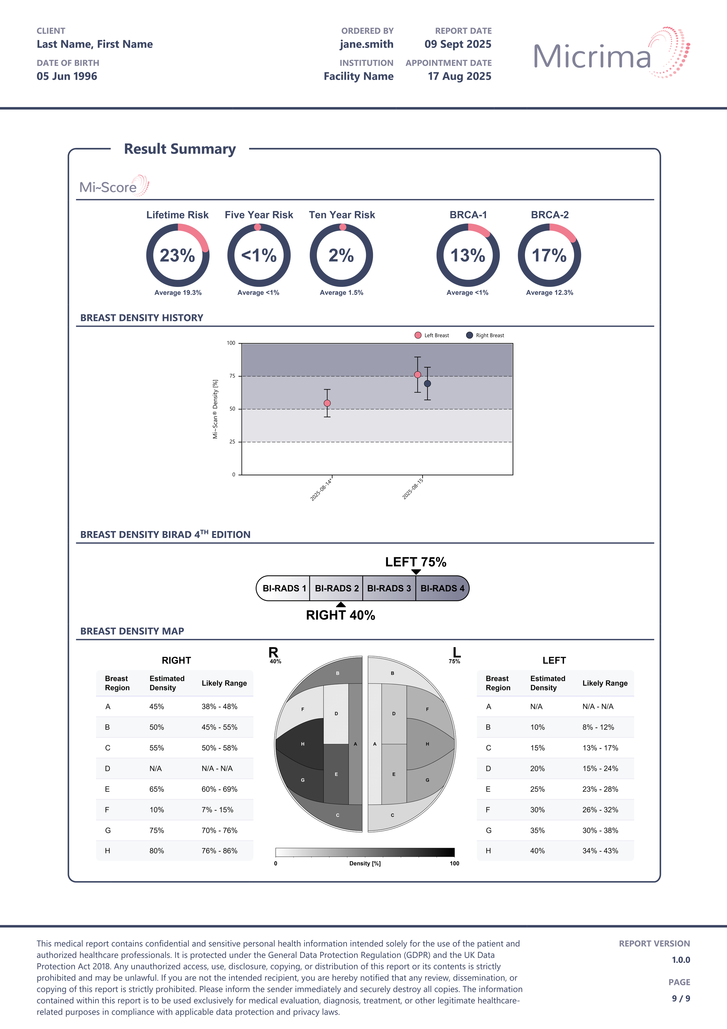 Sample Mi~Score® breast cancer risk profile report showing density maps and personalised risk estimates.