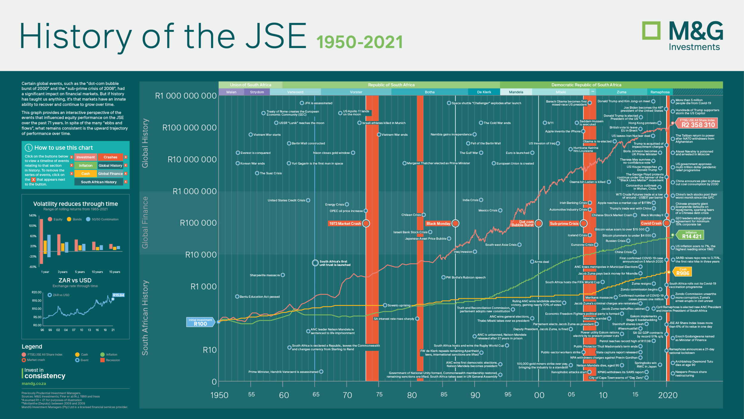 M&G History of the JSE Infographic