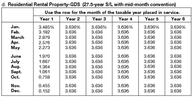 Calculating Basis & Depreciation for Personal Properties Put into