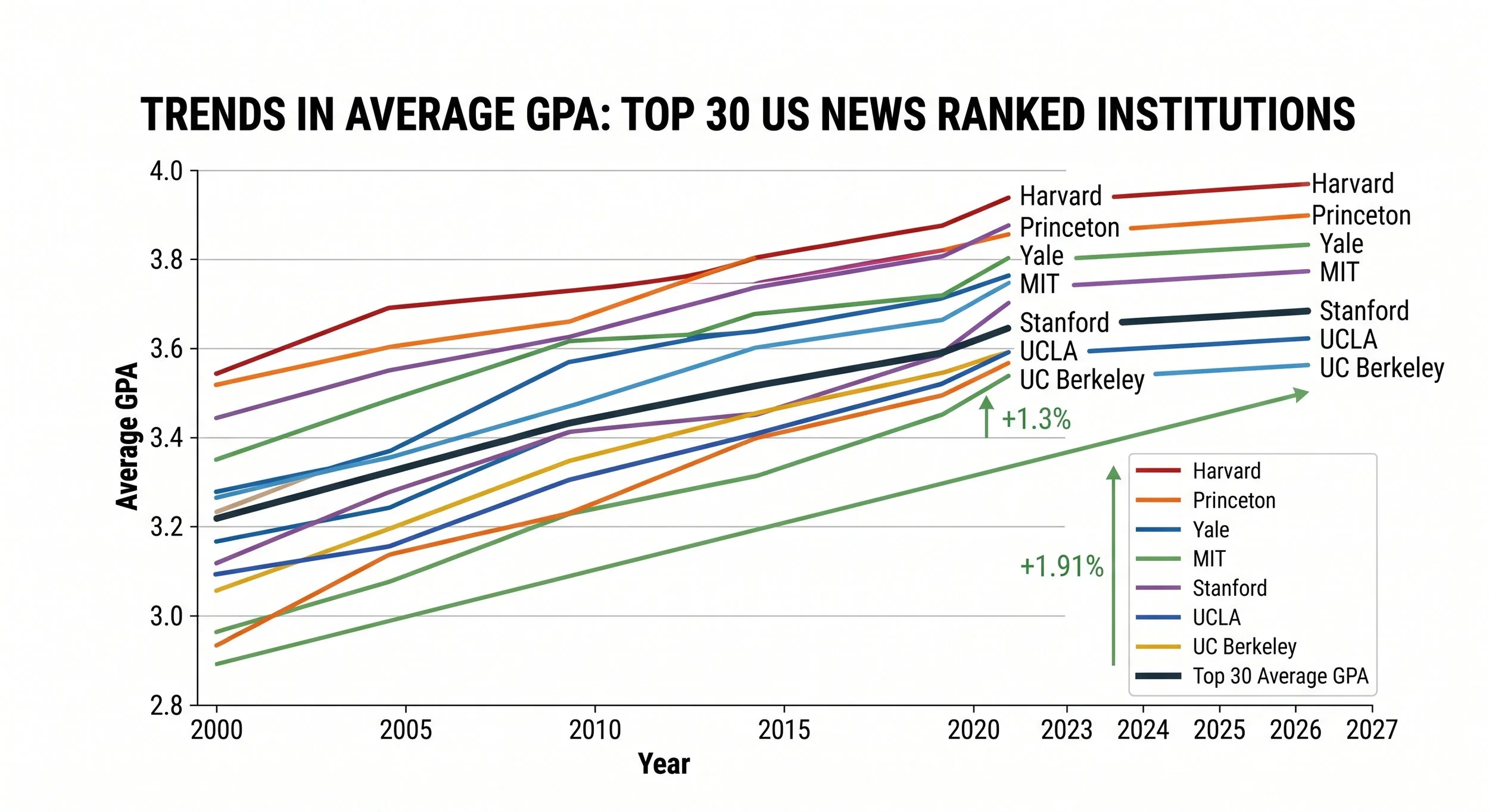 Grade Inflation Analysis at UCLA