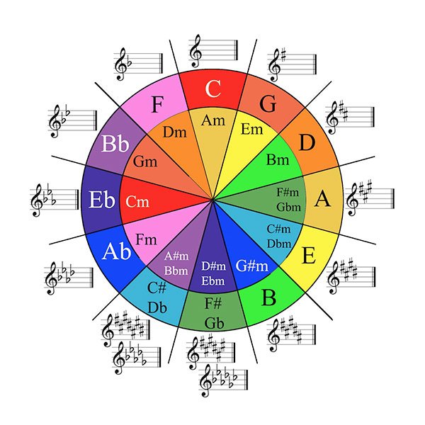 Music Theory Simplified