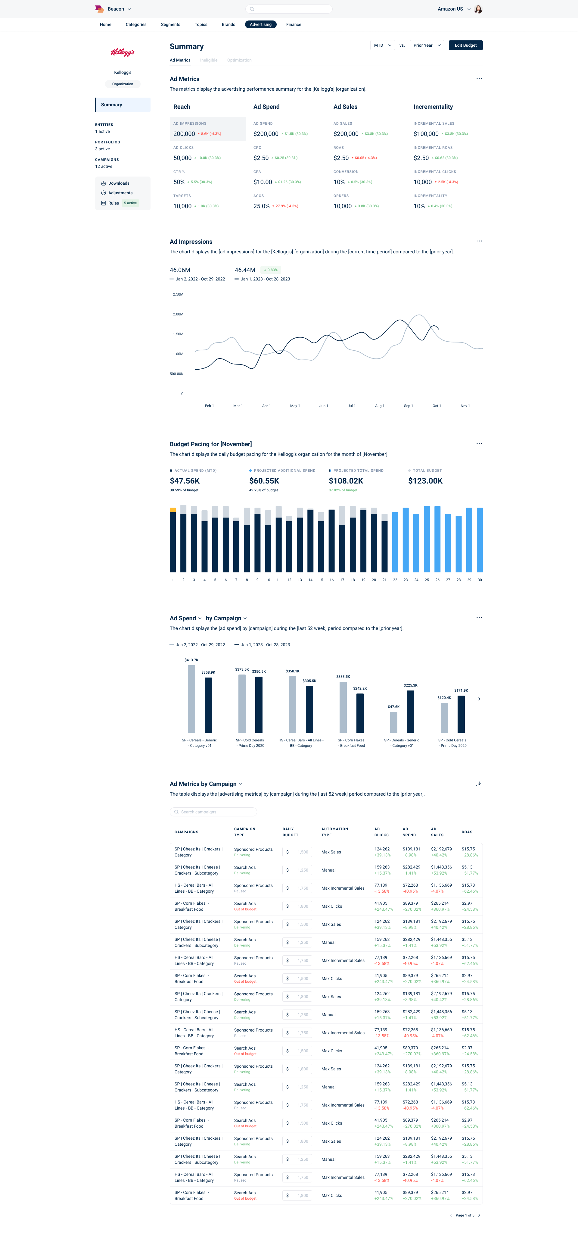 A digital report dashboard showing advertising metrics for Kellogg's organization, including charts on impressions, budget pacing, ad spend, and campaign performance.