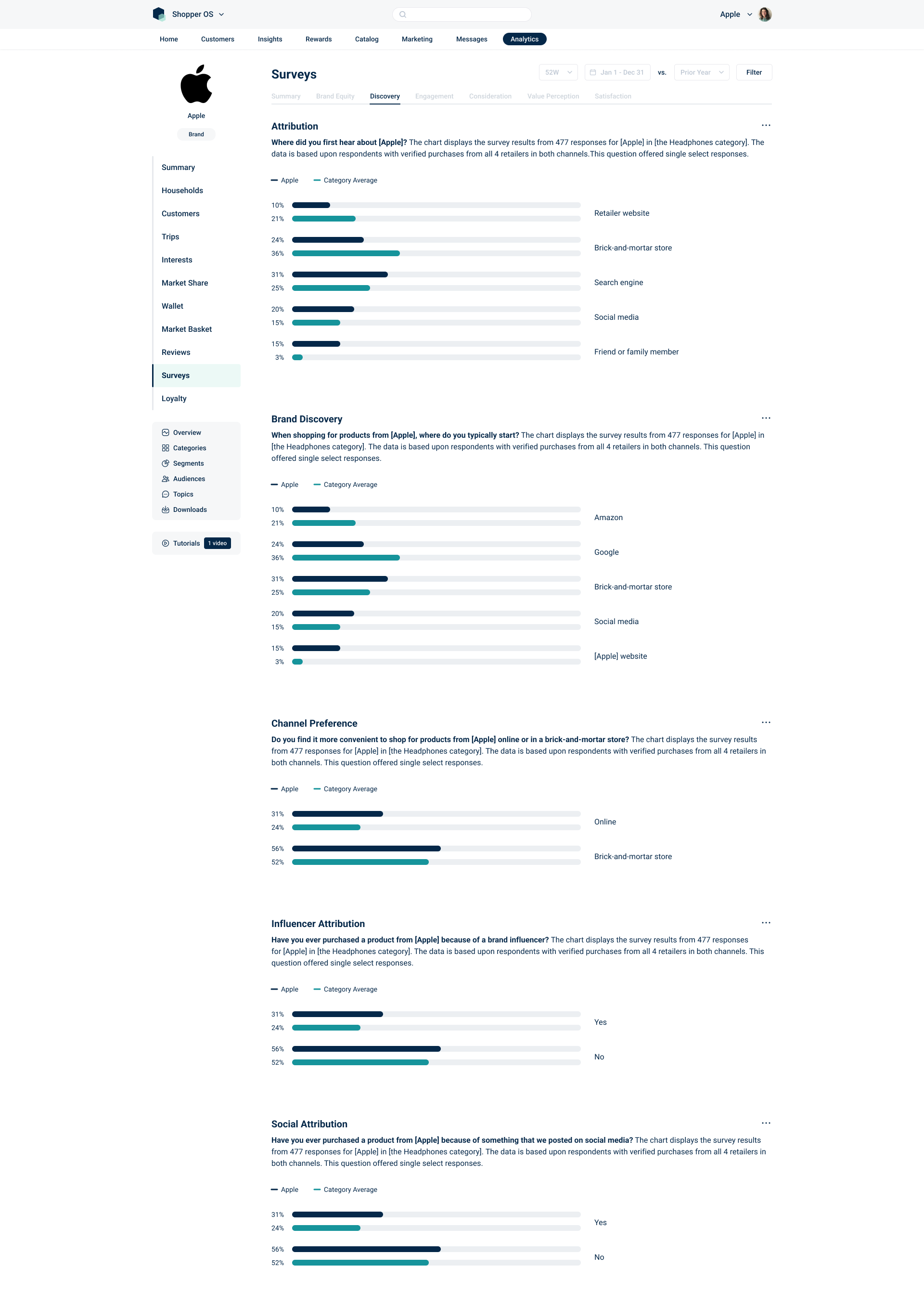 A screenshot of a digital analytics platform summary page for Apple. It contains various survey result charts including attribution, brand discovery, channel preference, influencer attribution, and social attribution, with responses shown in bar grap