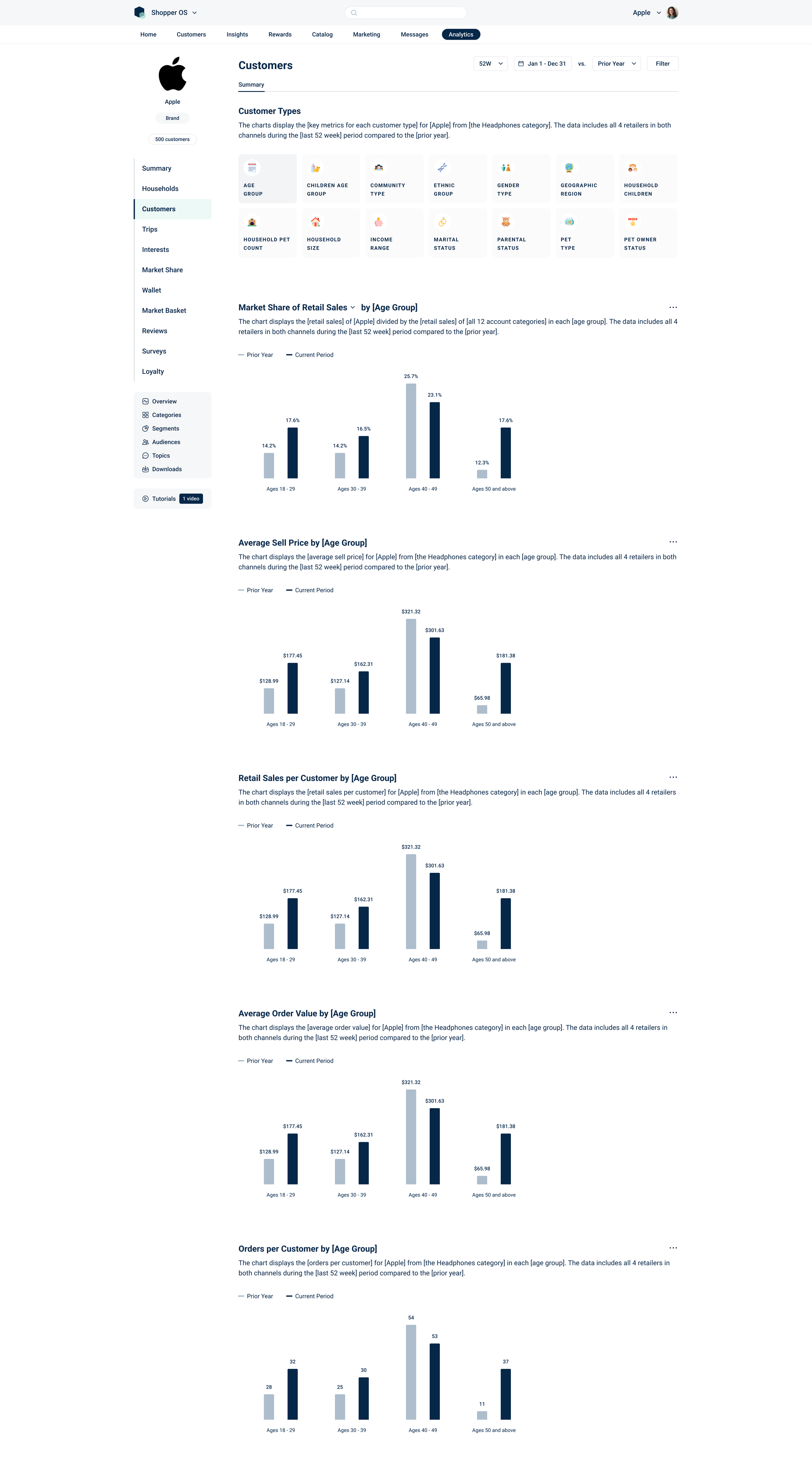 Screenshot of Apple analytics dashboard showing charts of customer types, market share, average sell price, retail sales per customer, and orders per customer by age group.