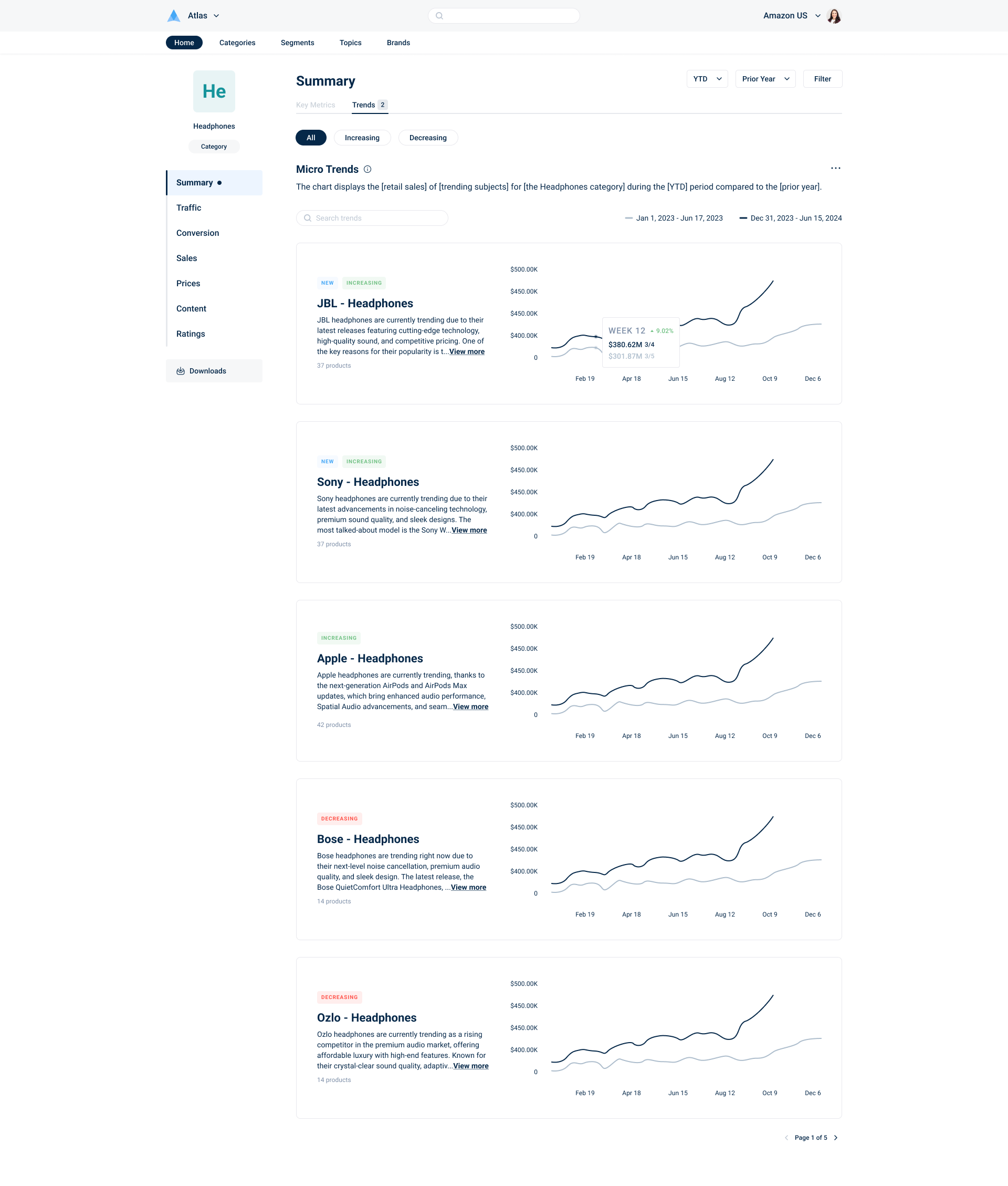 Screenshot of a web page displaying a chart with trends of headphone sales from January 2023 to June 2024, including brands JBL, Sony, Bose, and Ozlo, with various product descriptions and sales data.