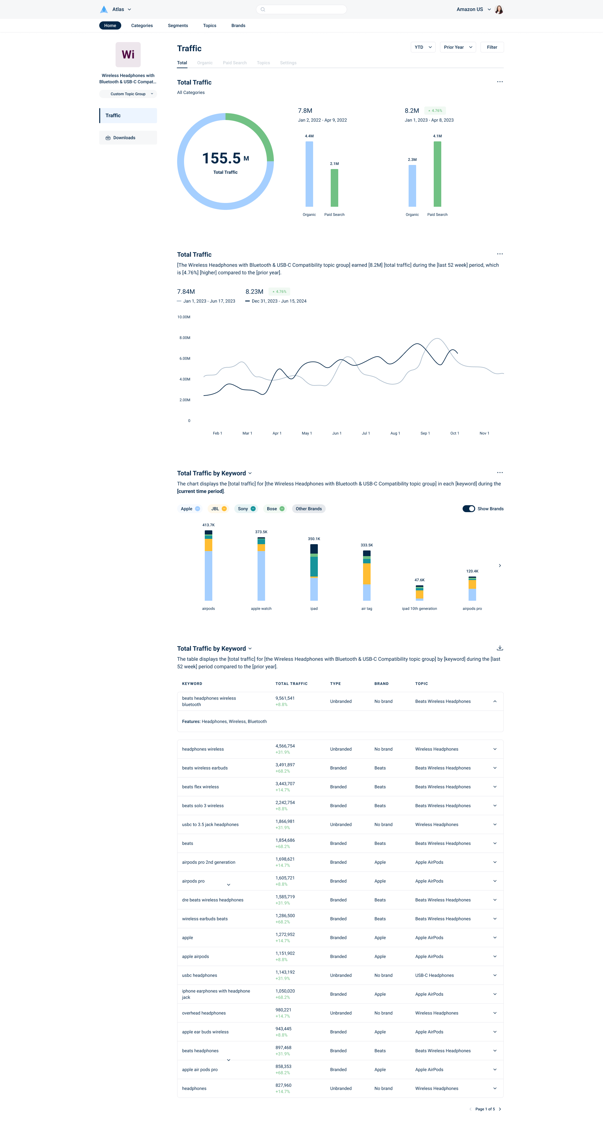 Dashboard displaying wireless headphone traffic analytics, including total traffic, traffic by keyword, and brand comparisons over time.