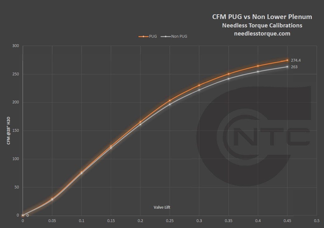 PUG vs Non Lower Plenum CFM.jpg