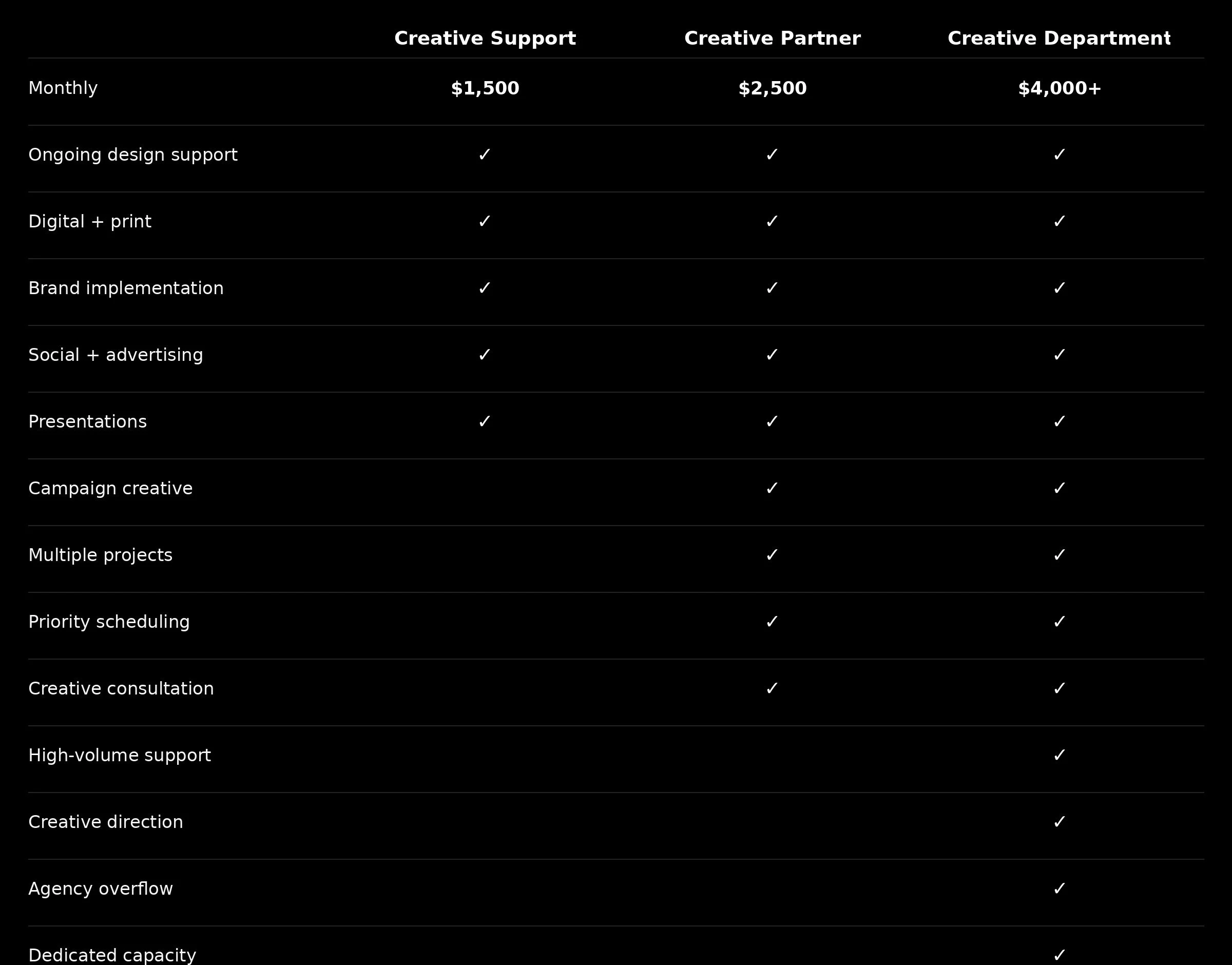 Comparison chart of three creative support plans: Creative Support, Creative Partner, and Creative Department, detailing monthly costs and features included, such as ongoing design support, digital and print services, brand implementation, social advertising, presentations, campaign creative, multiple projects, priority scheduling, creative consultation, high-volume support, agency overflow, and dedicated capacity.