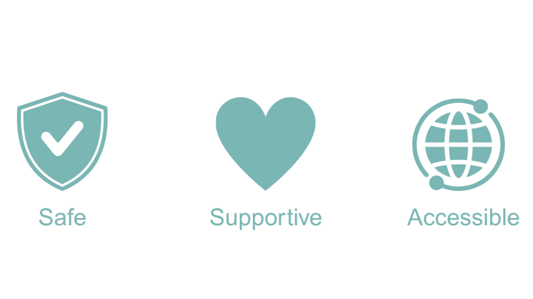 Icons with words: Safe, Supportive, Accessible