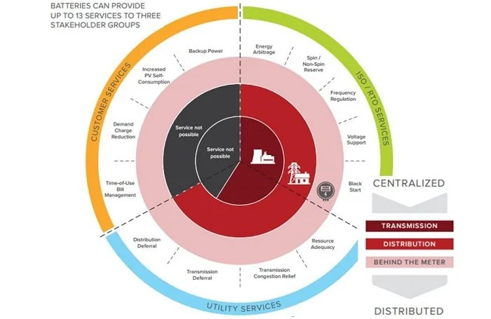 Batteries can derive revenue from multiple stacked revenue streams (credit: RMI via Utility Drive)