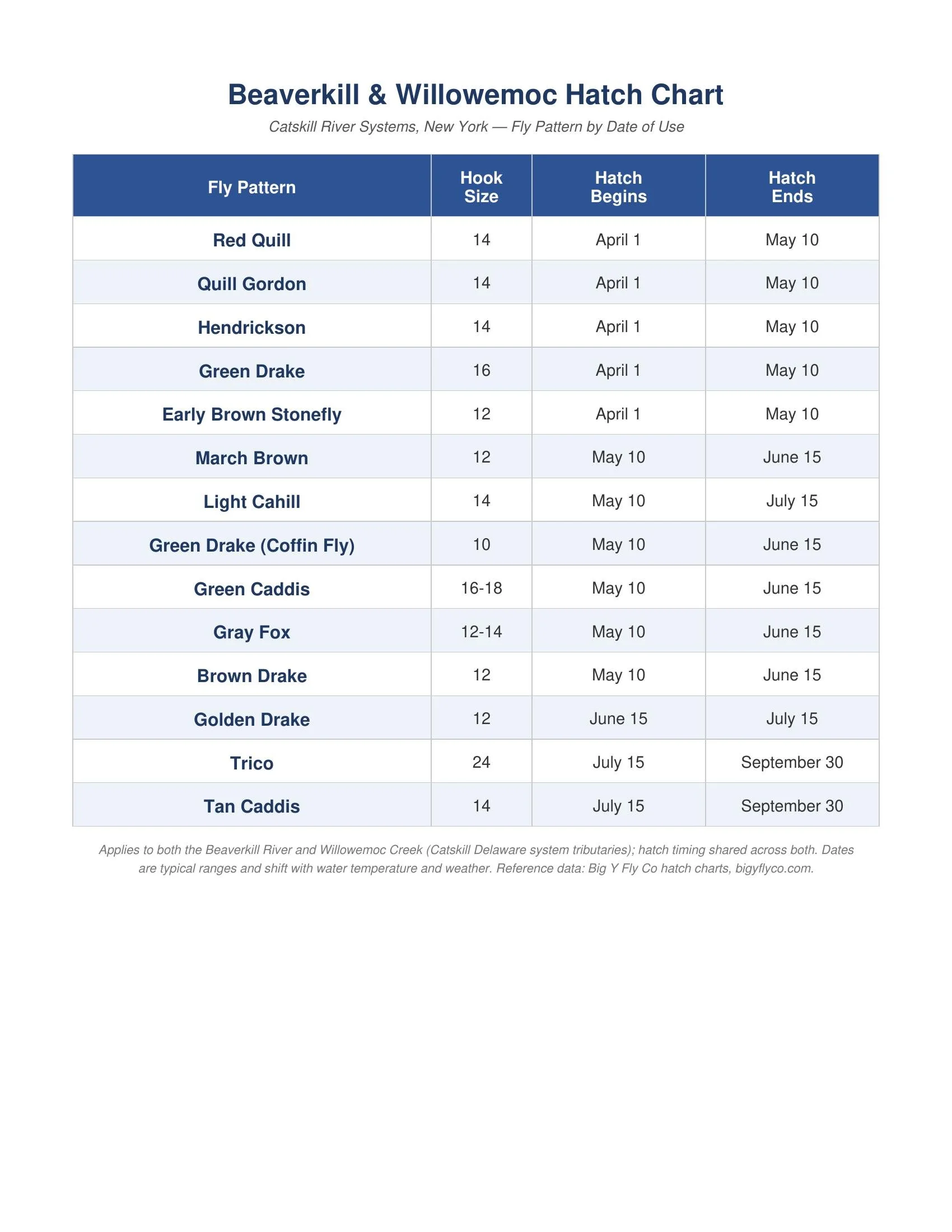 Table showing hatch and fly pattern data for beaverkill and willowemoc hatch charts, including fly pattern, hook size, hatch start, and hatch end dates.